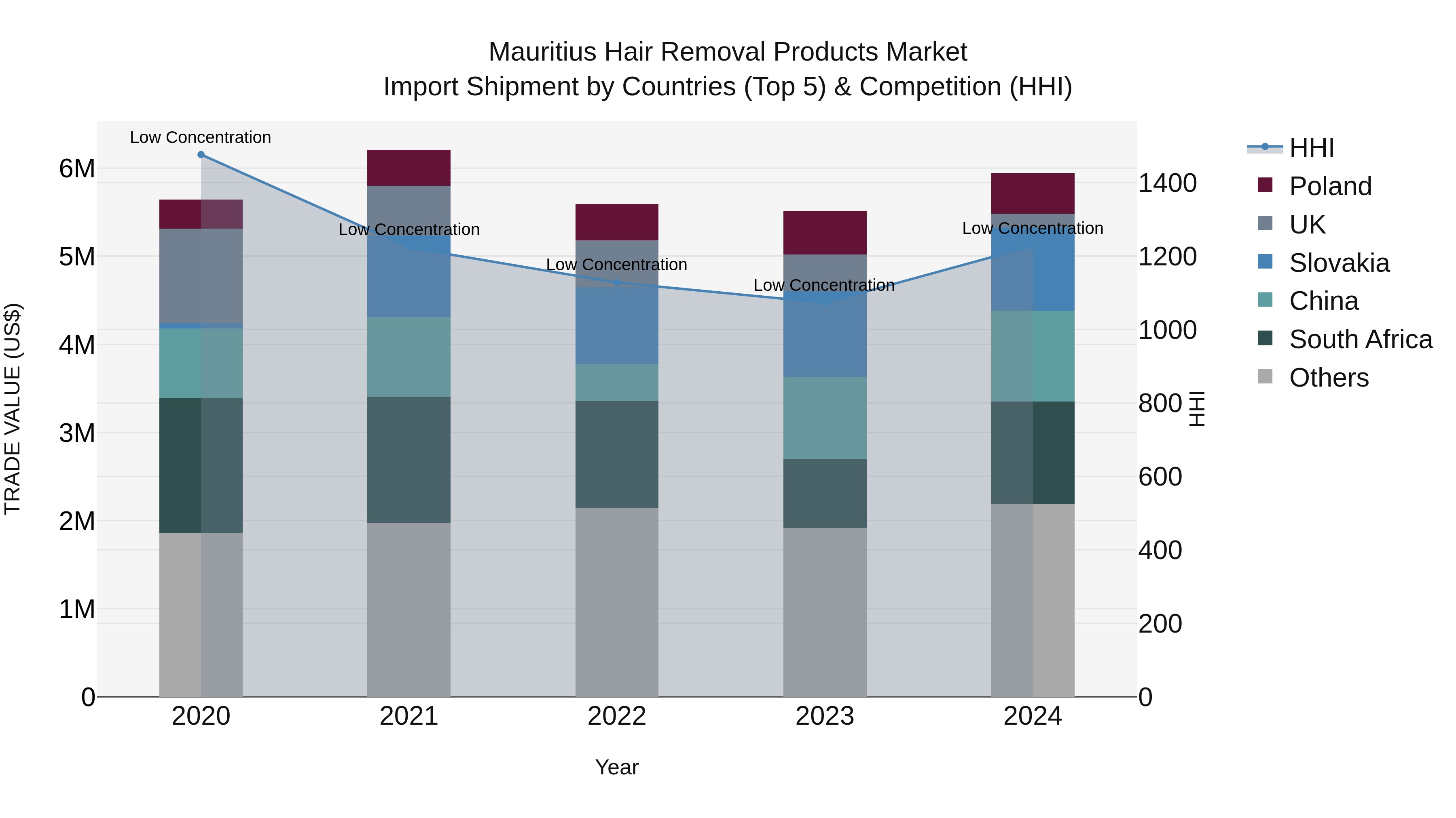 Mauritius Hair Removal Products Market Top 5 Importing Countries and Market Competition (HHI) Analysis