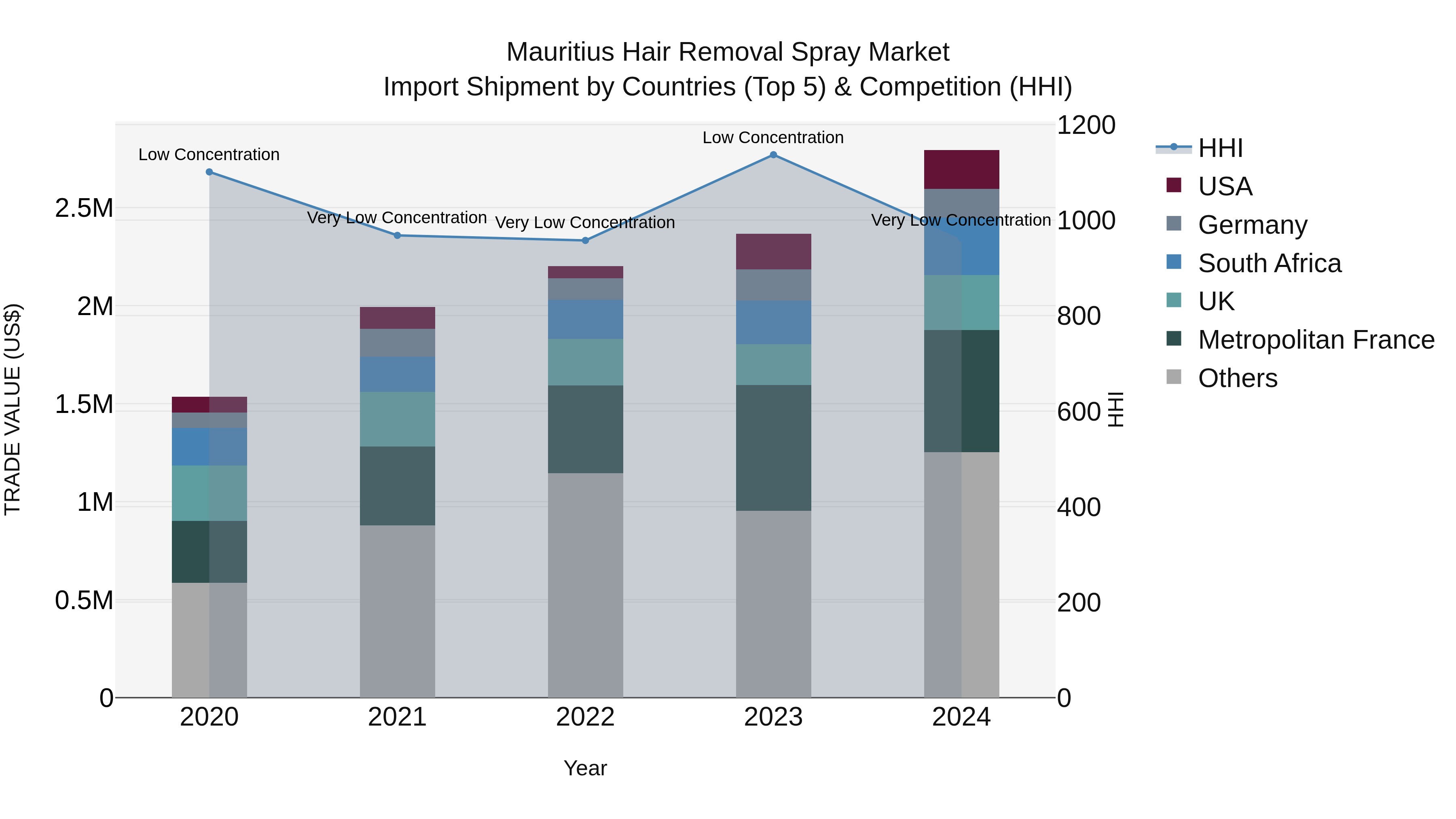 Mauritius Hair Removal Spray Market Top 5 Importing Countries and Market Competition (HHI) Analysis