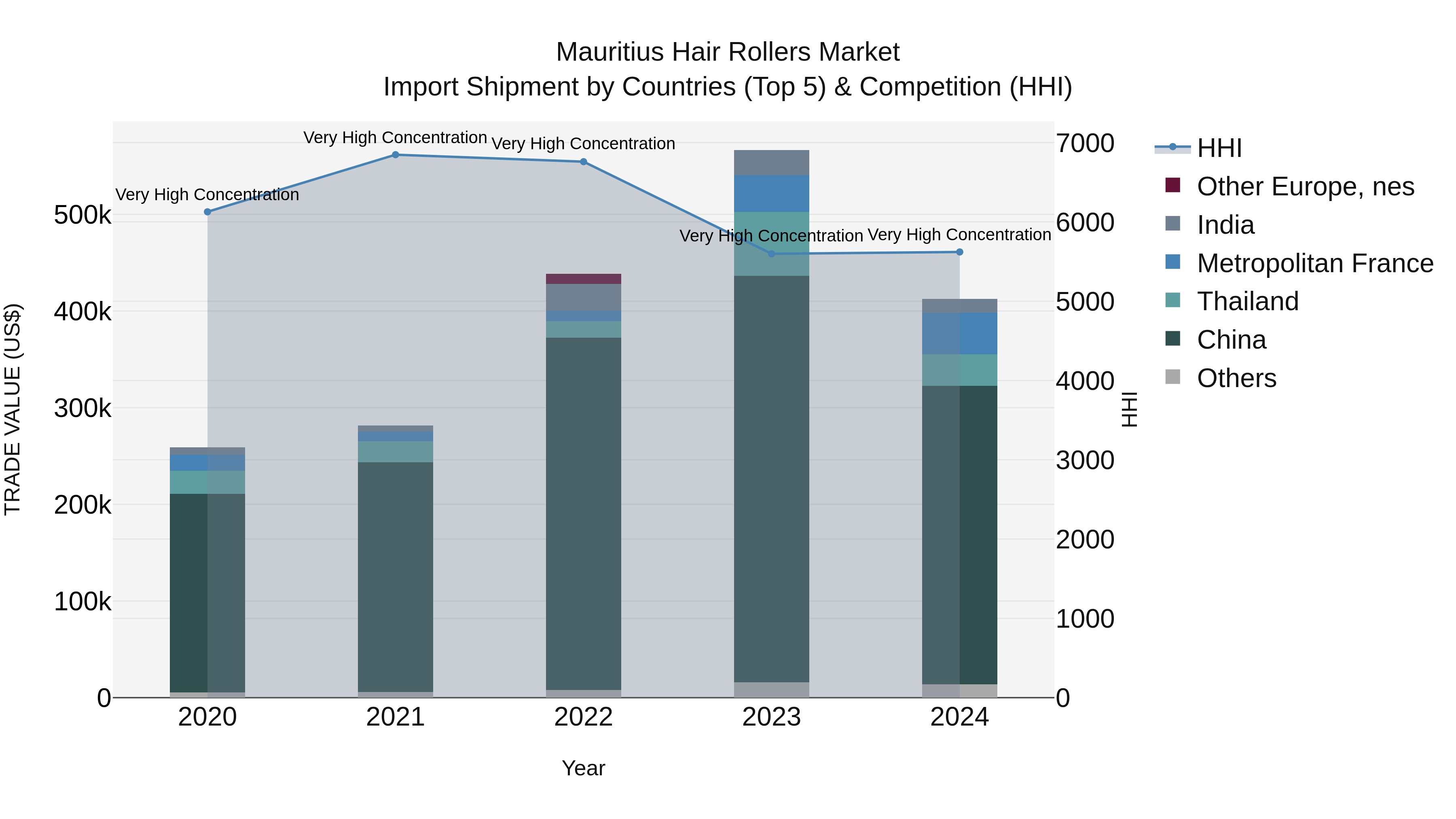 Mauritius Hair Rollers Market Top 5 Importing Countries and Market Competition (HHI) Analysis