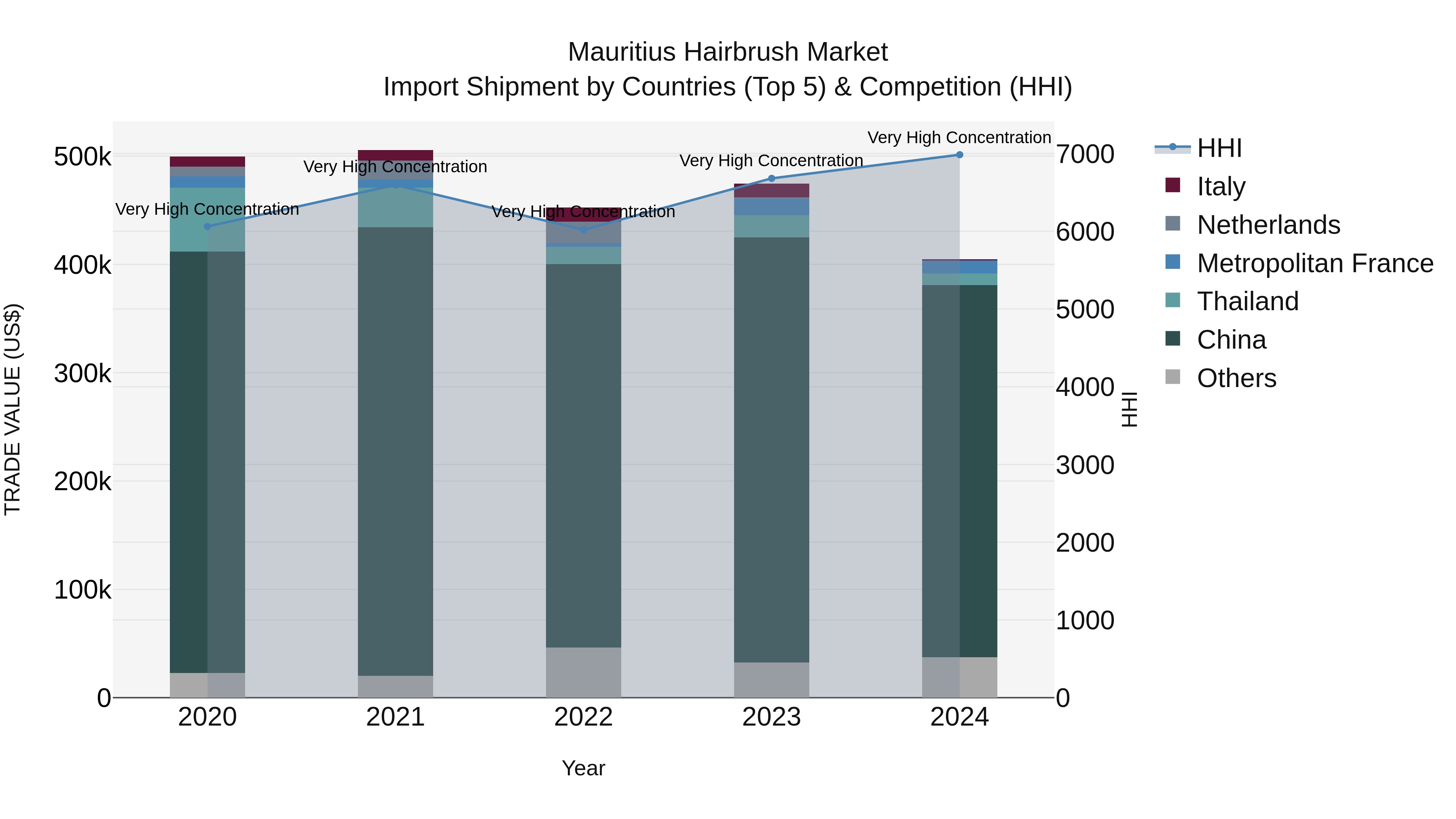 Mauritius Hairbrush Market Top 5 Importing Countries and Market Competition (HHI) Analysis