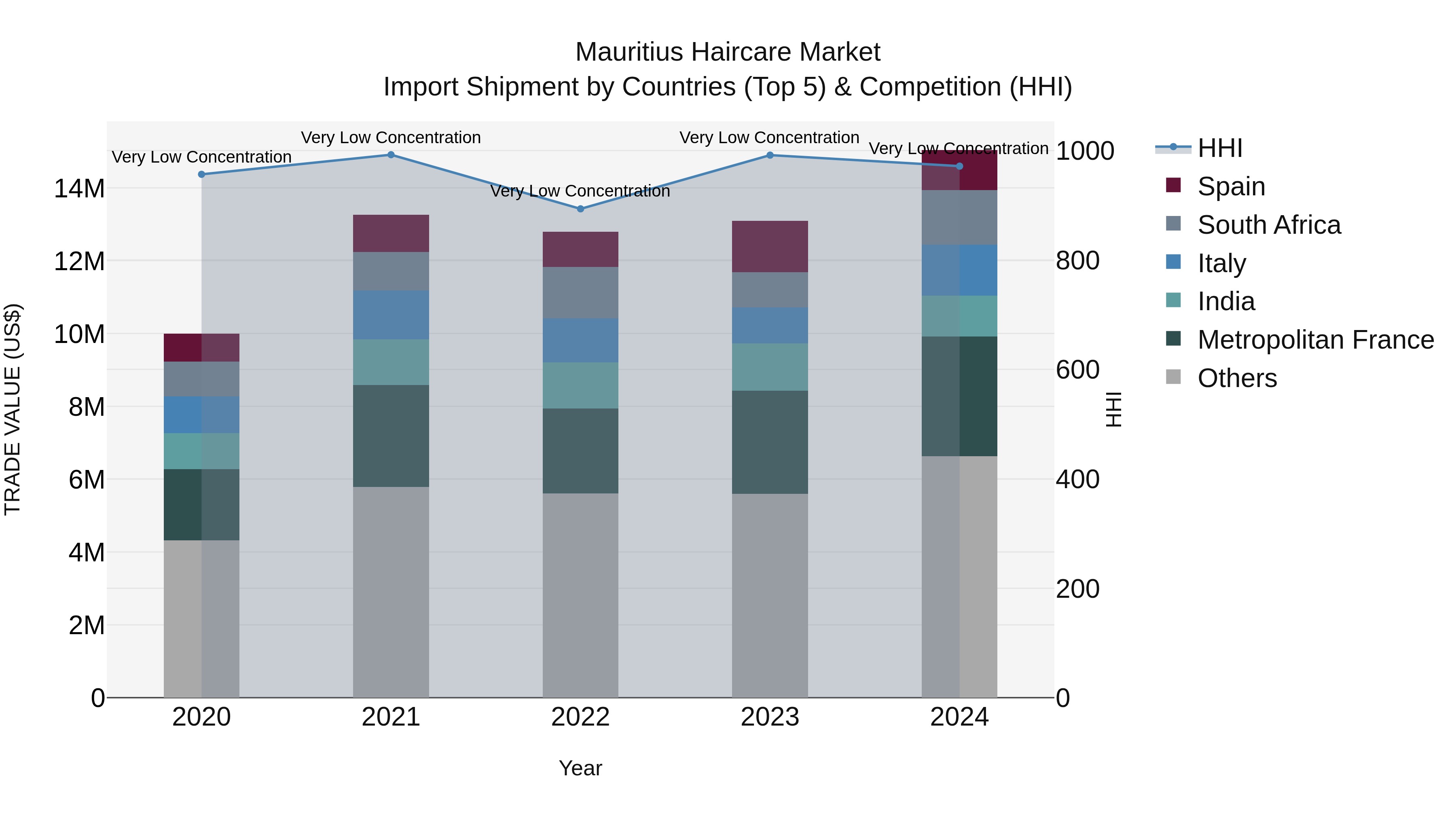 Mauritius Haircare Market Top 5 Importing Countries and Market Competition (HHI) Analysis