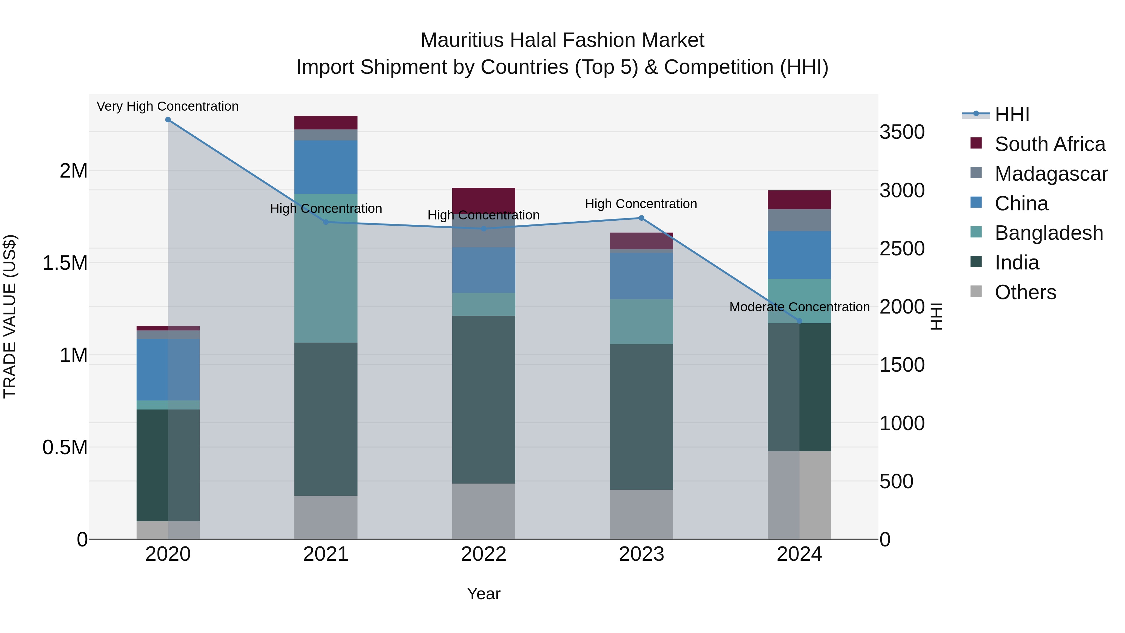 Mauritius Halal Fashion Market Top 5 Importing Countries and Market Competition (HHI) Analysis