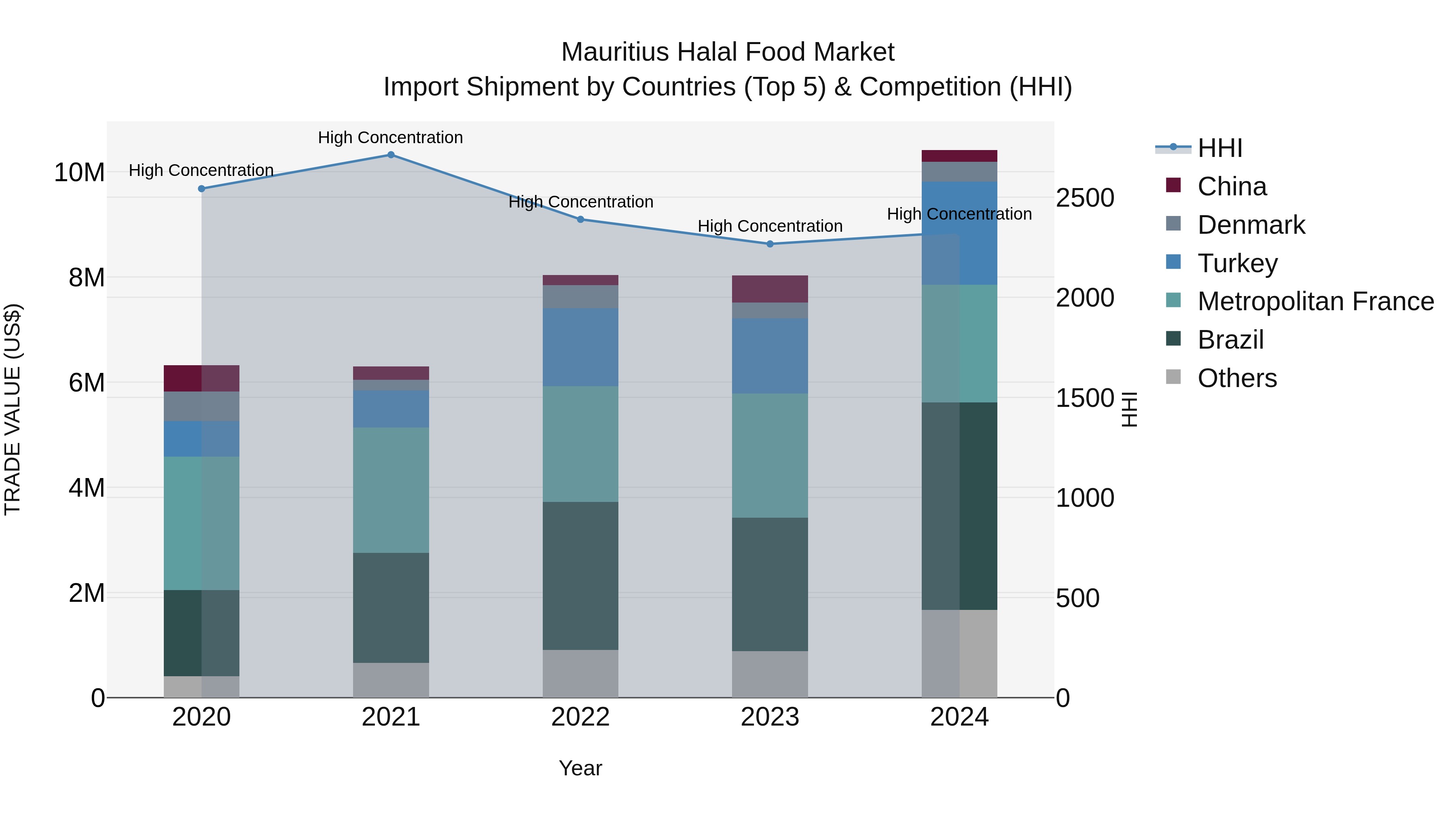 Mauritius Halal Food Market Top 5 Importing Countries and Market Competition (HHI) Analysis