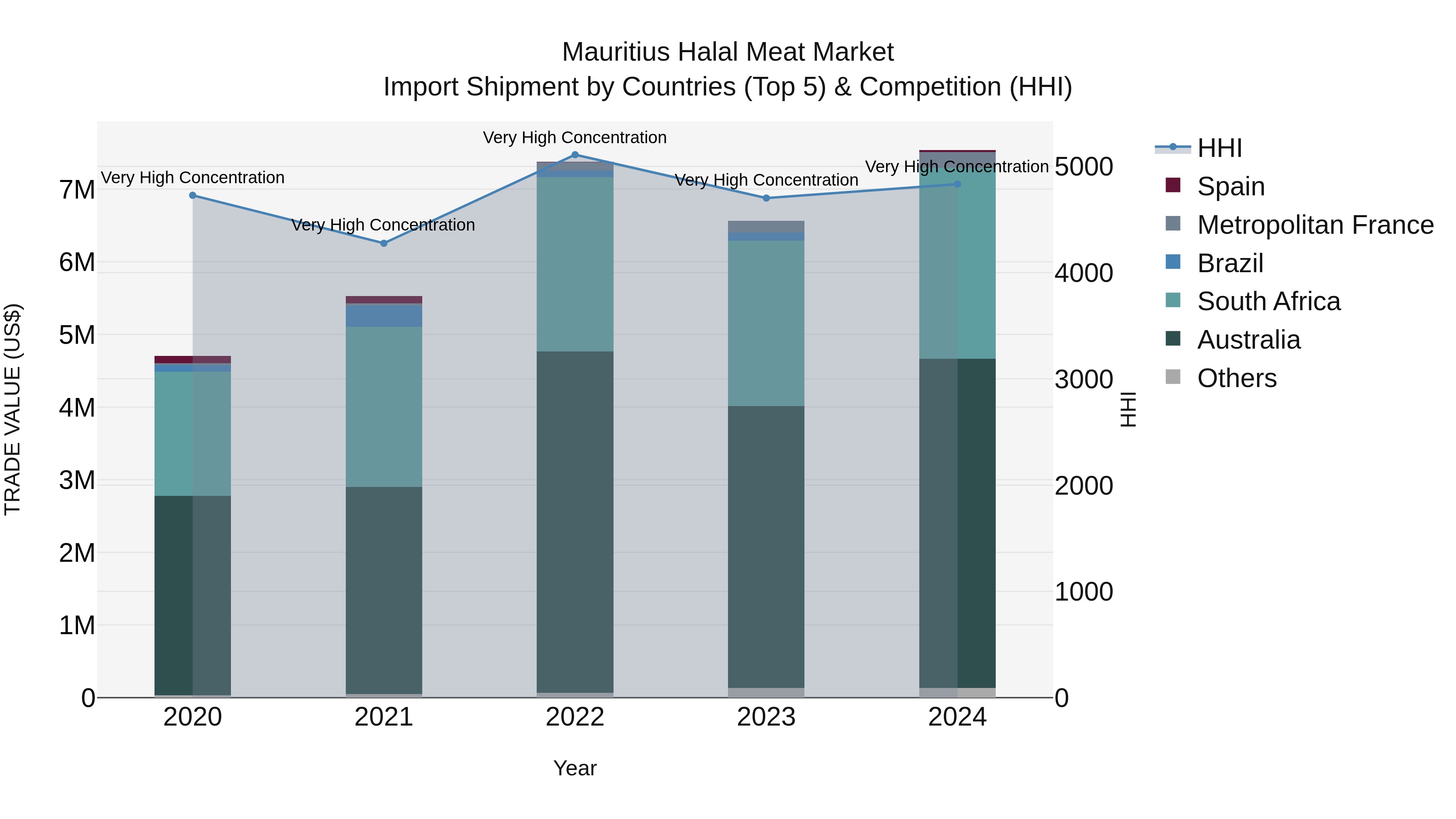 Mauritius Halal Meat Market Top 5 Importing Countries and Market Competition (HHI) Analysis