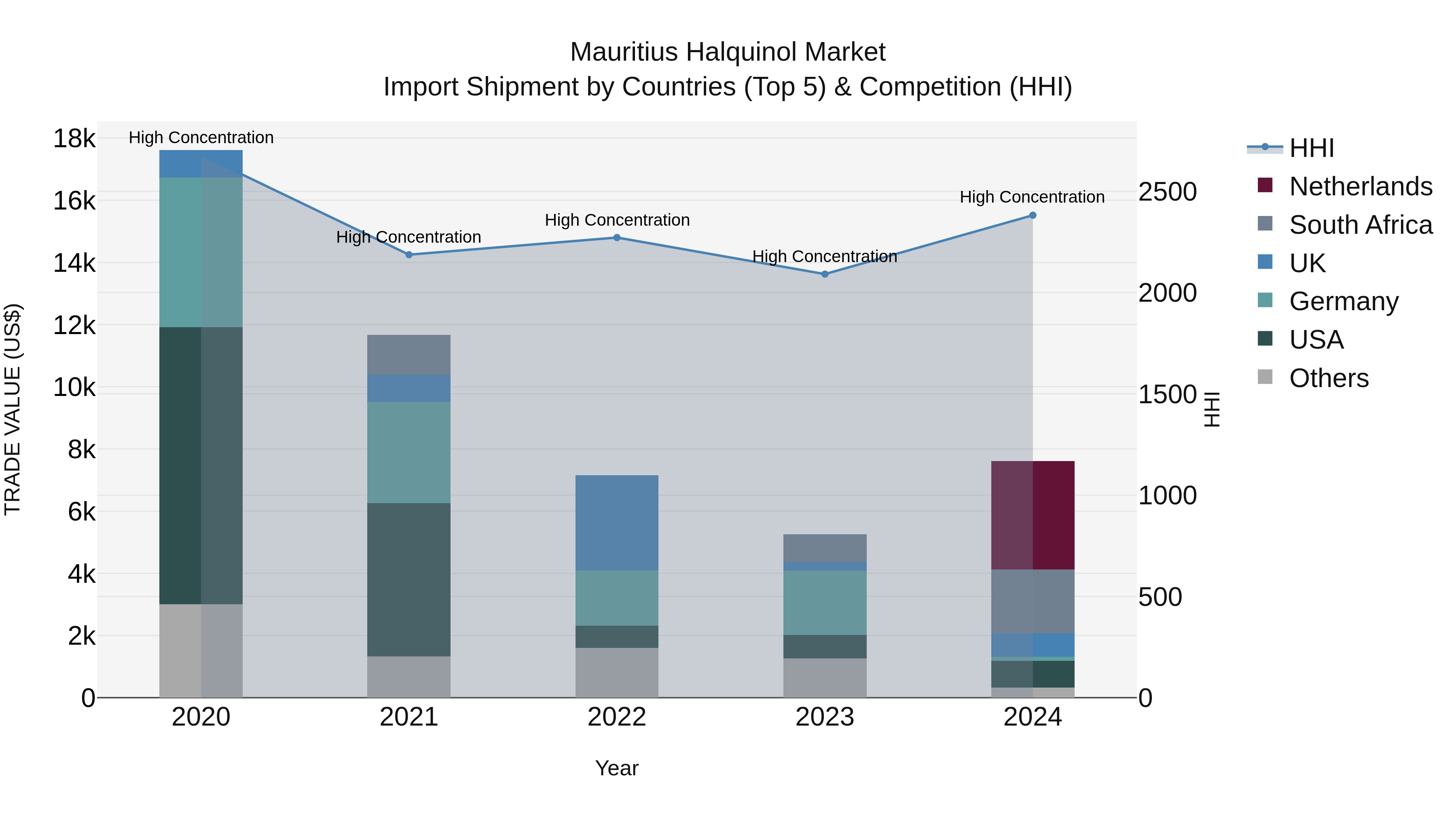 Mauritius Halquinol Market Top 5 Importing Countries and Market Competition (HHI) Analysis