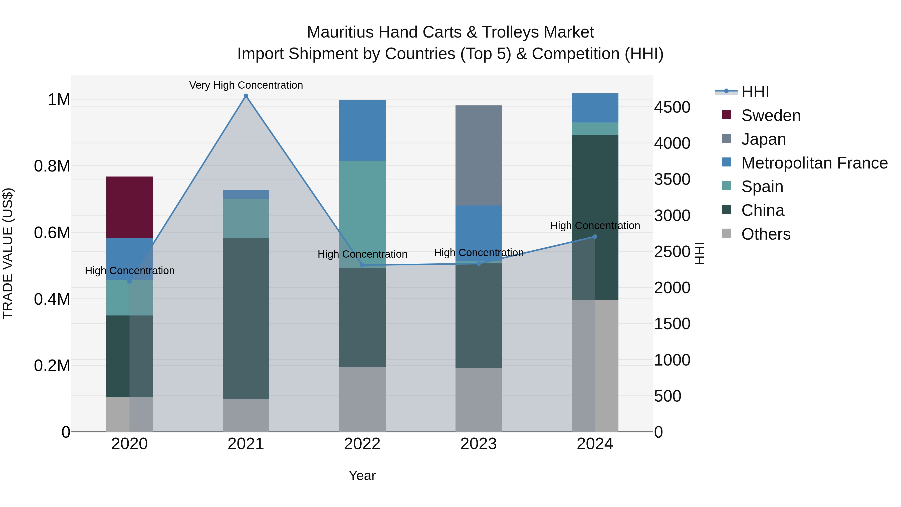 Mauritius Hand Carts & Trolleys Market Top 5 Importing Countries and Market Competition (HHI) Analysis