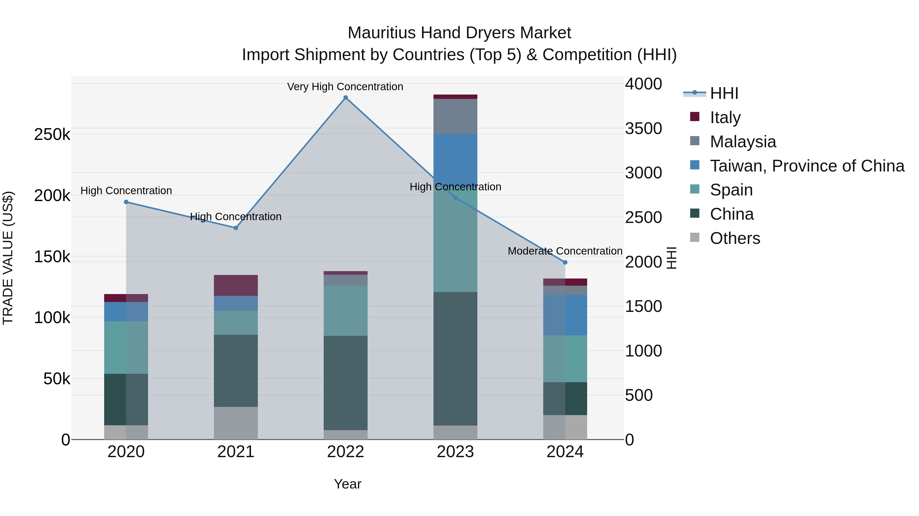 Mauritius Hand Dryers Market Top 5 Importing Countries and Market Competition (HHI) Analysis