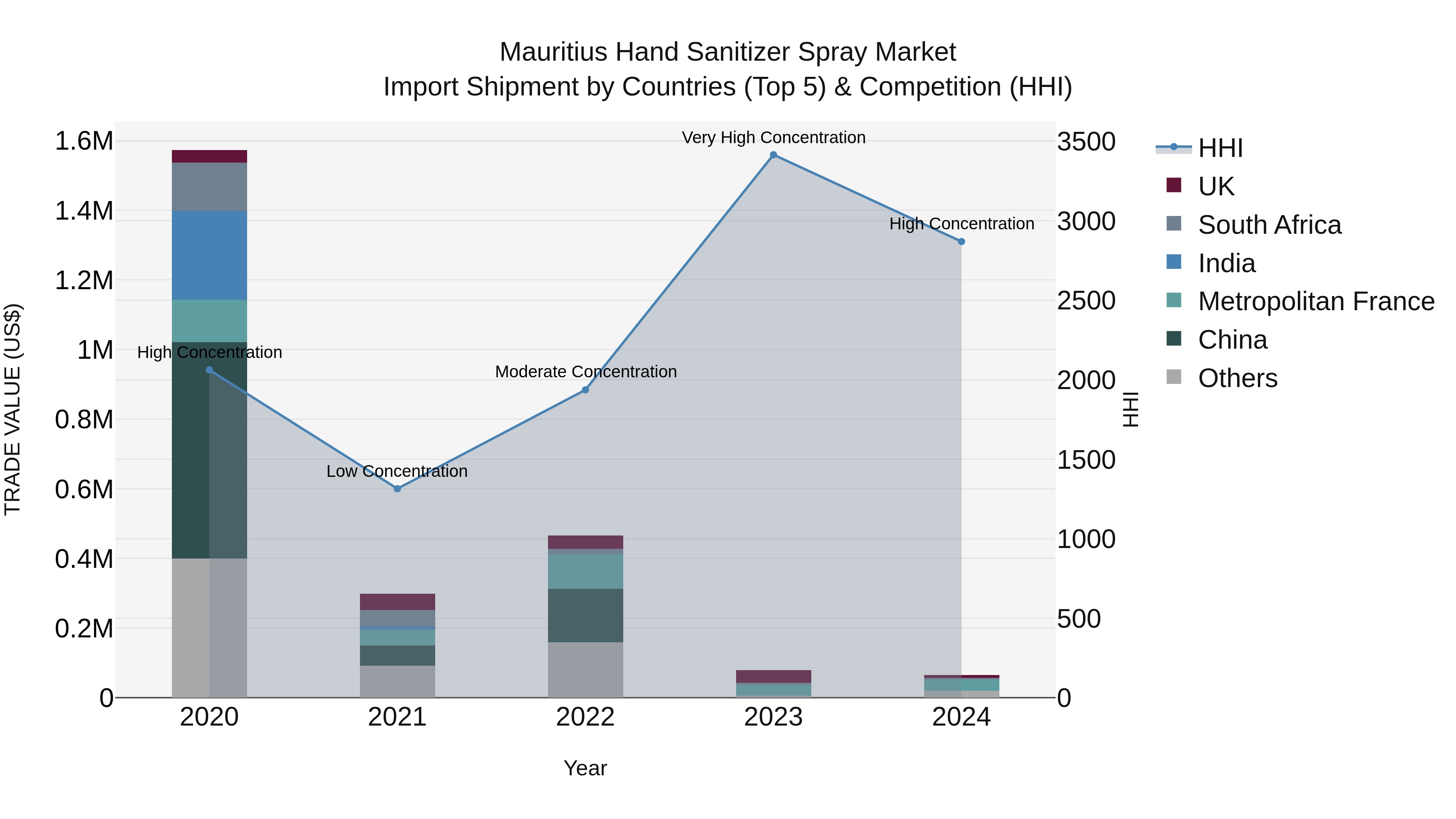 Mauritius Hand Sanitizer Spray Market Top 5 Importing Countries and Market Competition (HHI) Analysis