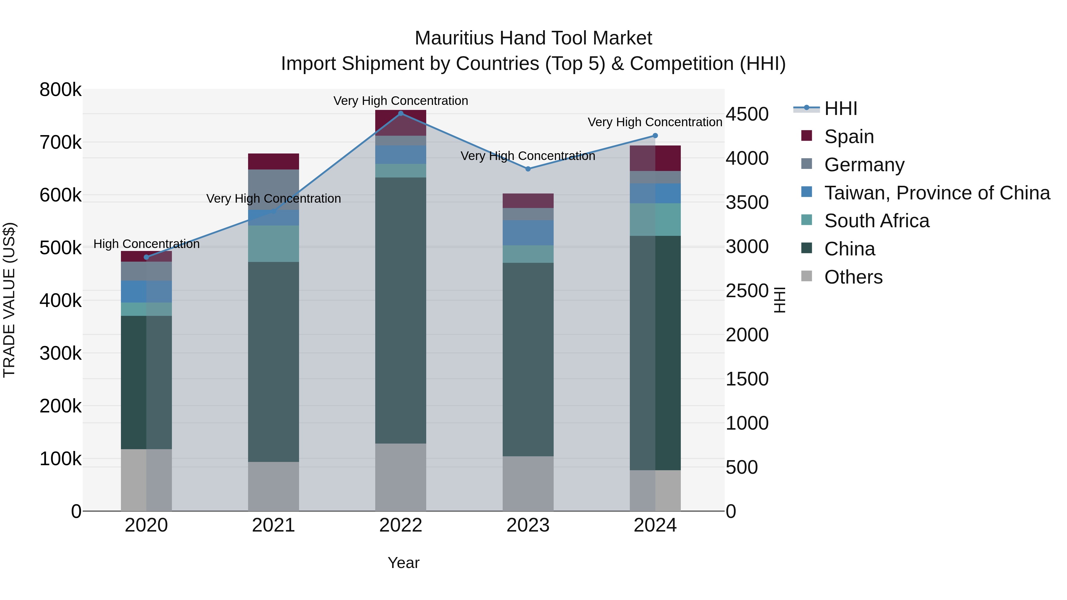 Mauritius Hand Tool Market Top 5 Importing Countries and Market Competition (HHI) Analysis