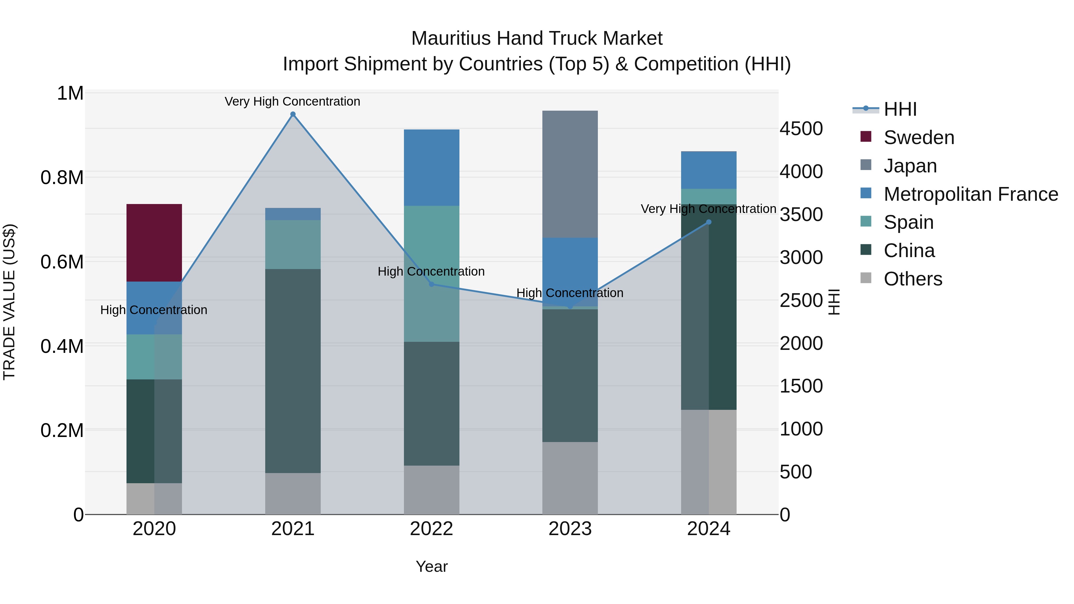 Mauritius Hand Truck Market Top 5 Importing Countries and Market Competition (HHI) Analysis