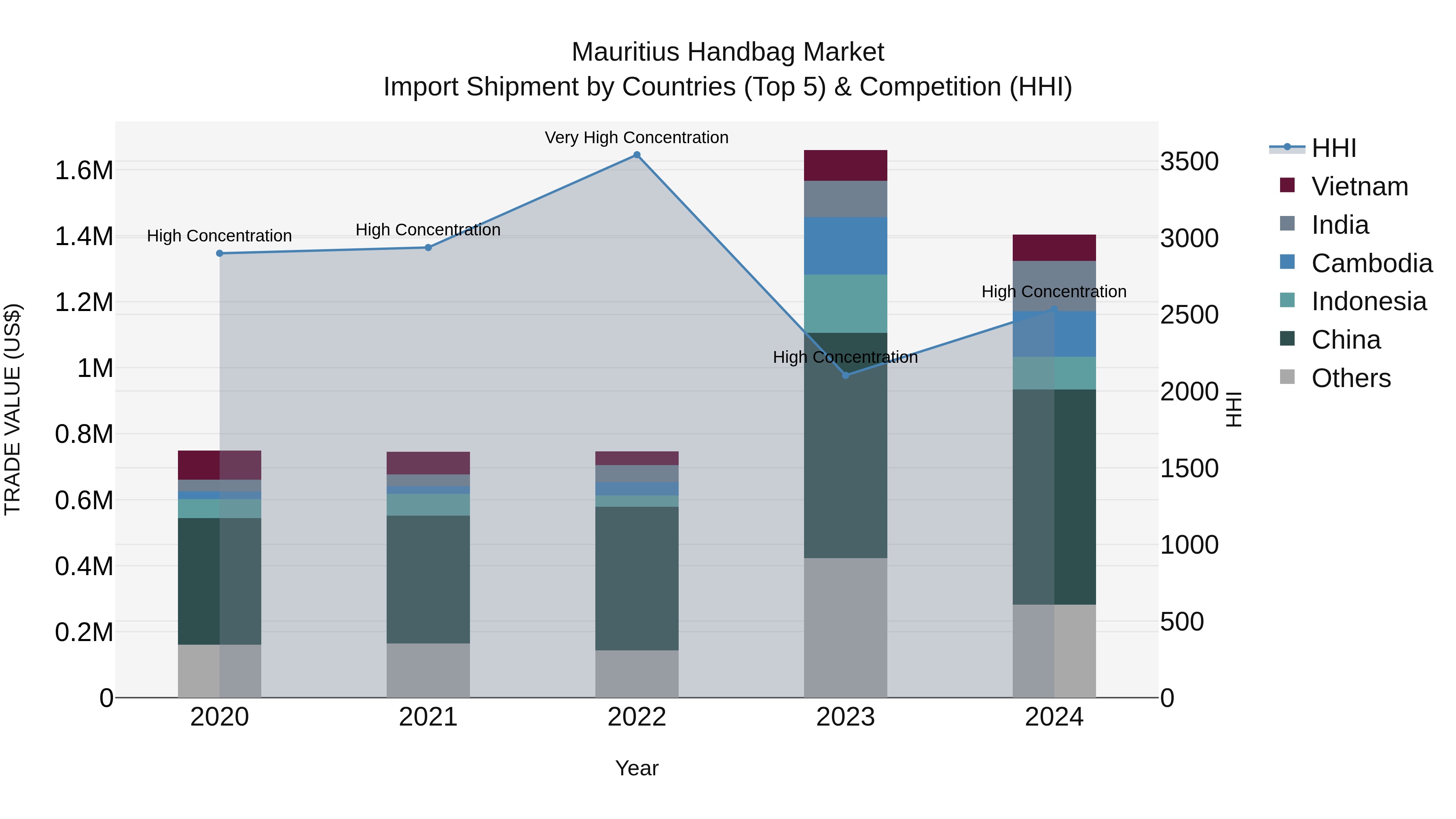 Mauritius Handbag Market Top 5 Importing Countries and Market Competition (HHI) Analysis