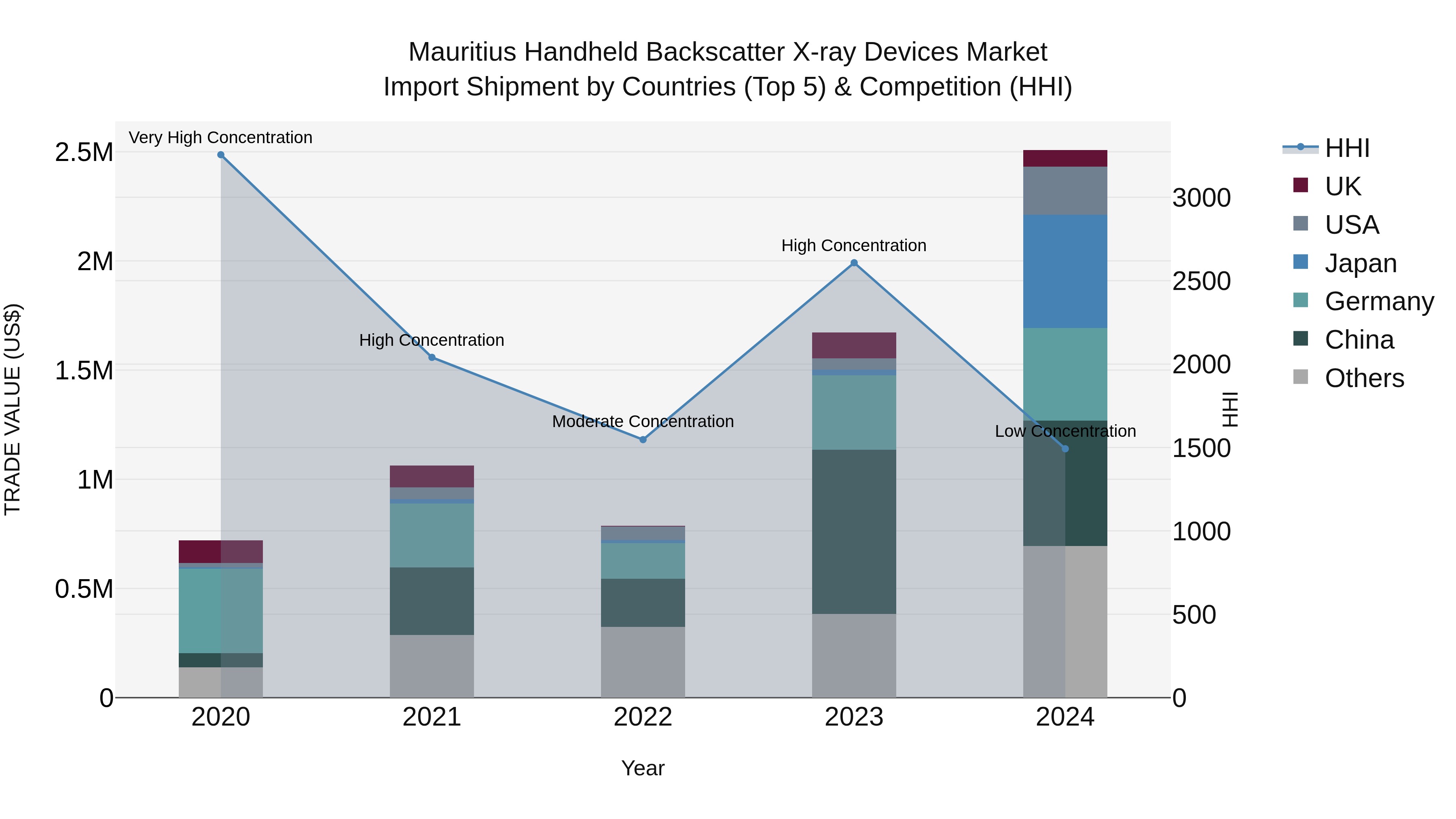 Mauritius Handheld Backscatter X Ray Devices Market Top 5 Importing Countries and Market Competition (HHI) Analysis