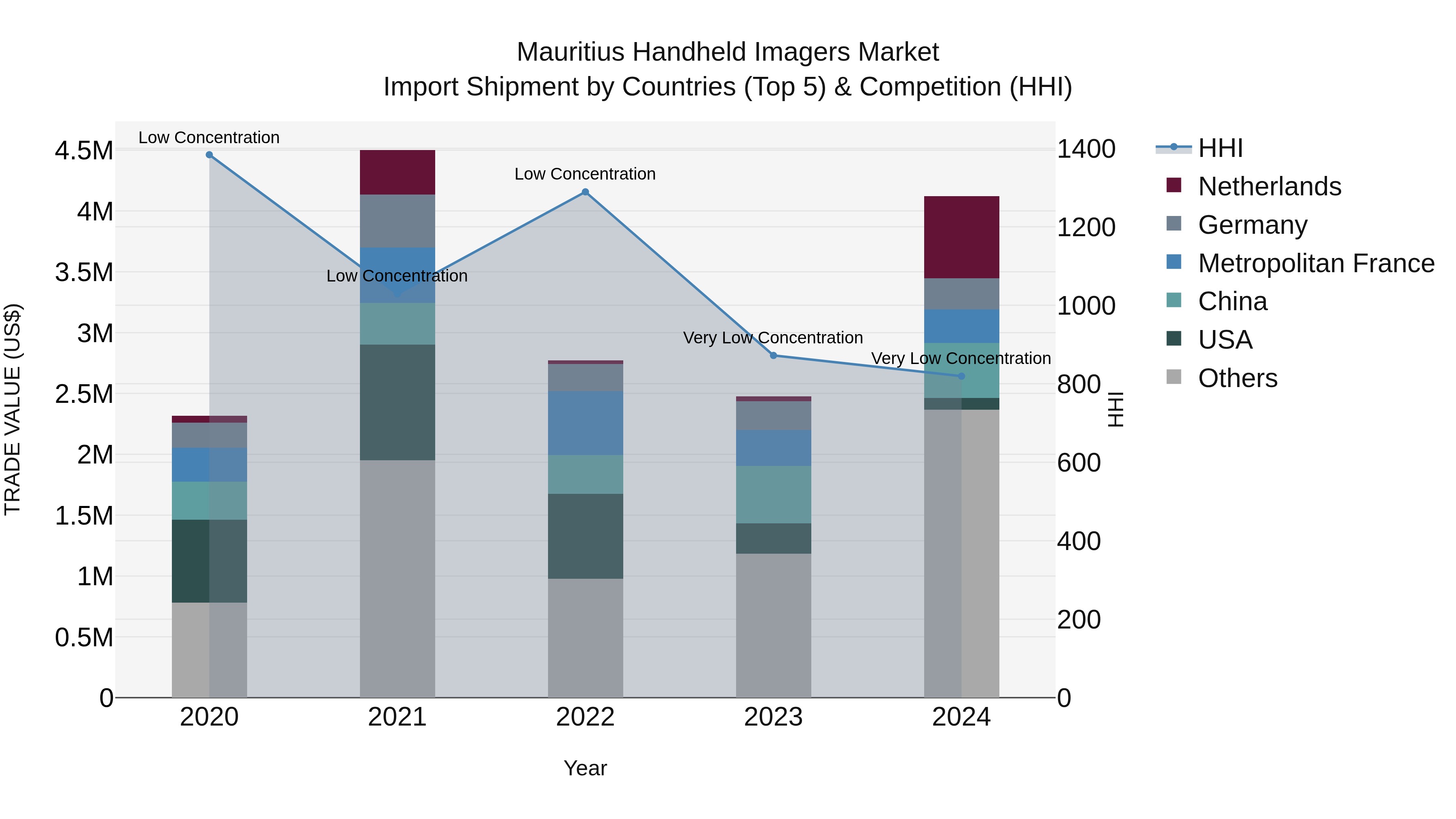 Mauritius Handheld Imagers Market Top 5 Importing Countries and Market Competition (HHI) Analysis