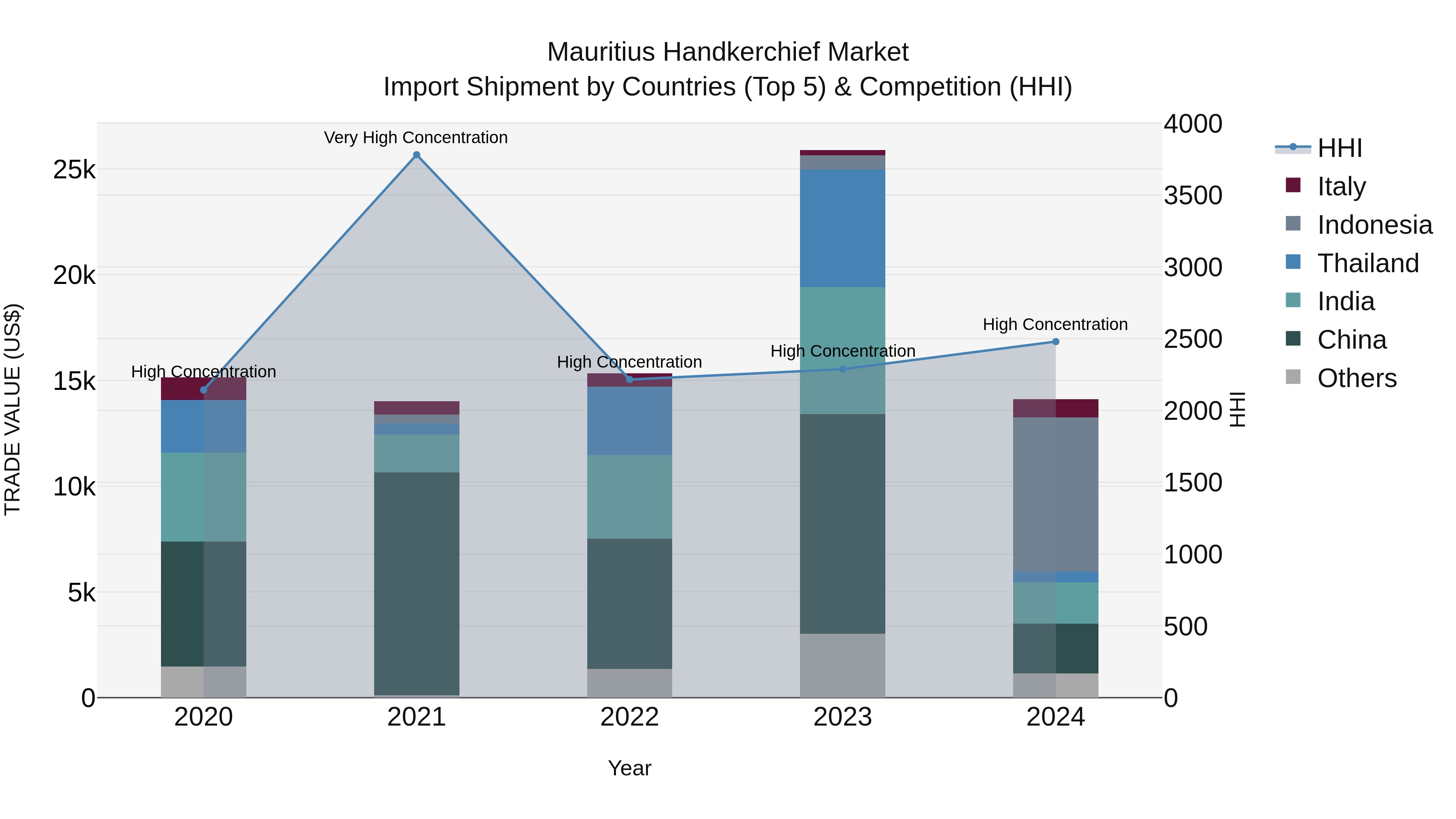 Mauritius Handkerchief Market Top 5 Importing Countries and Market Competition (HHI) Analysis