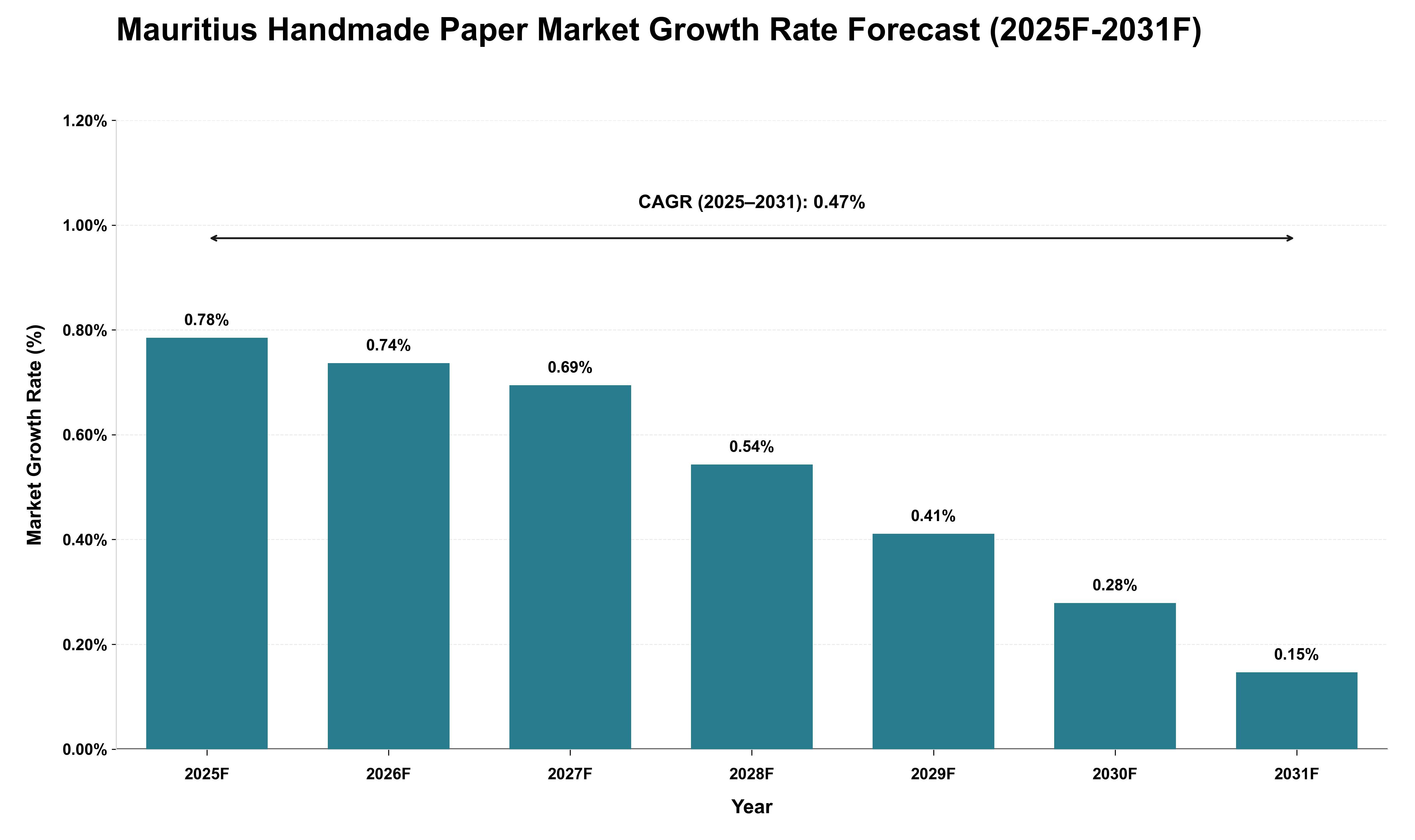 Mauritius Handmade Paper Market Growth Rate Analysis (2025 - 2031)