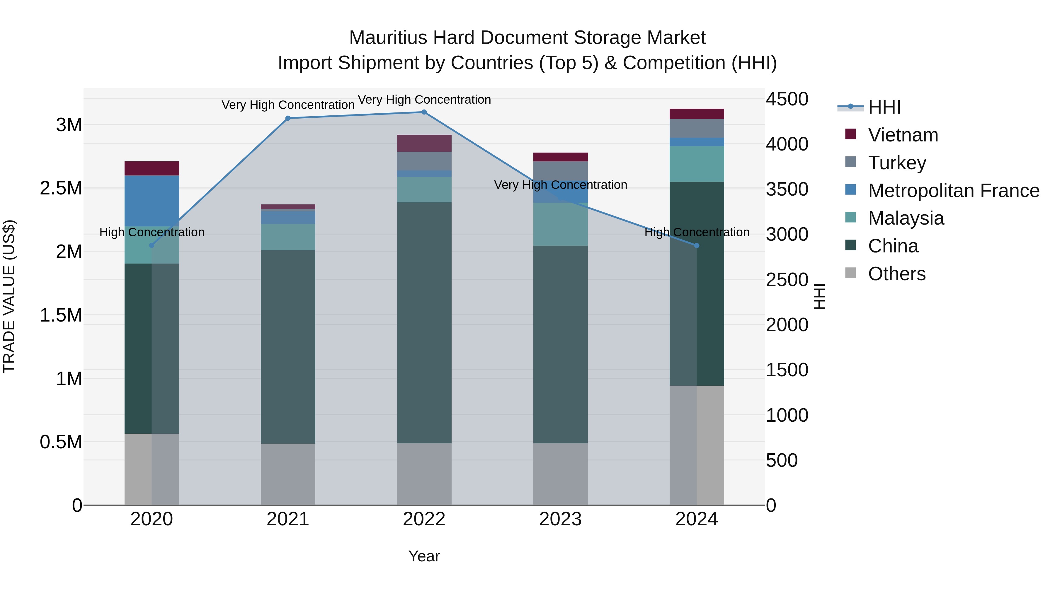 Mauritius Hard Document Storage Market Top 5 Importing Countries and Market Competition (HHI) Analysis