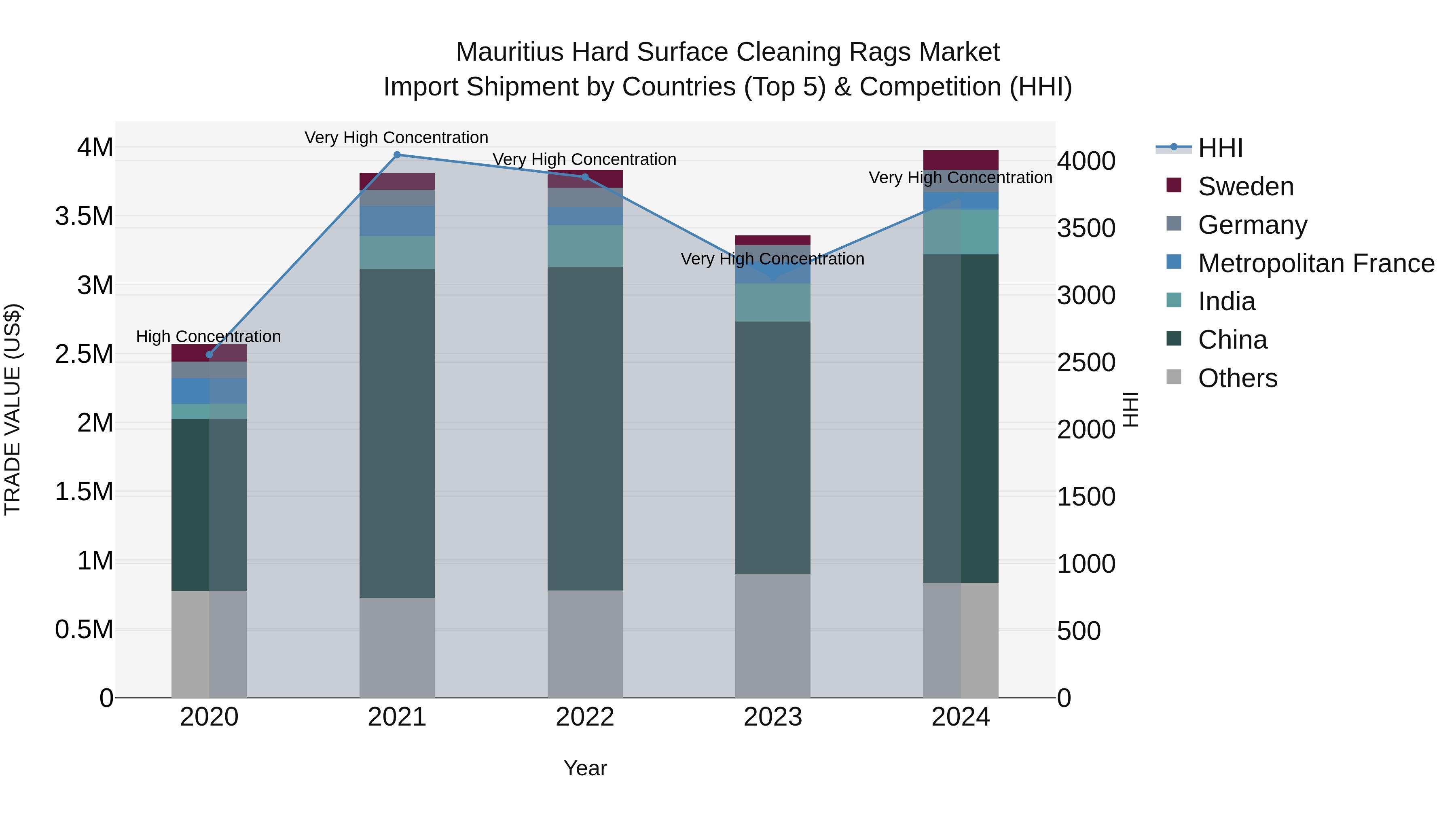 Mauritius Hard Surface Cleaning Rags Market Top 5 Importing Countries and Market Competition (HHI) Analysis