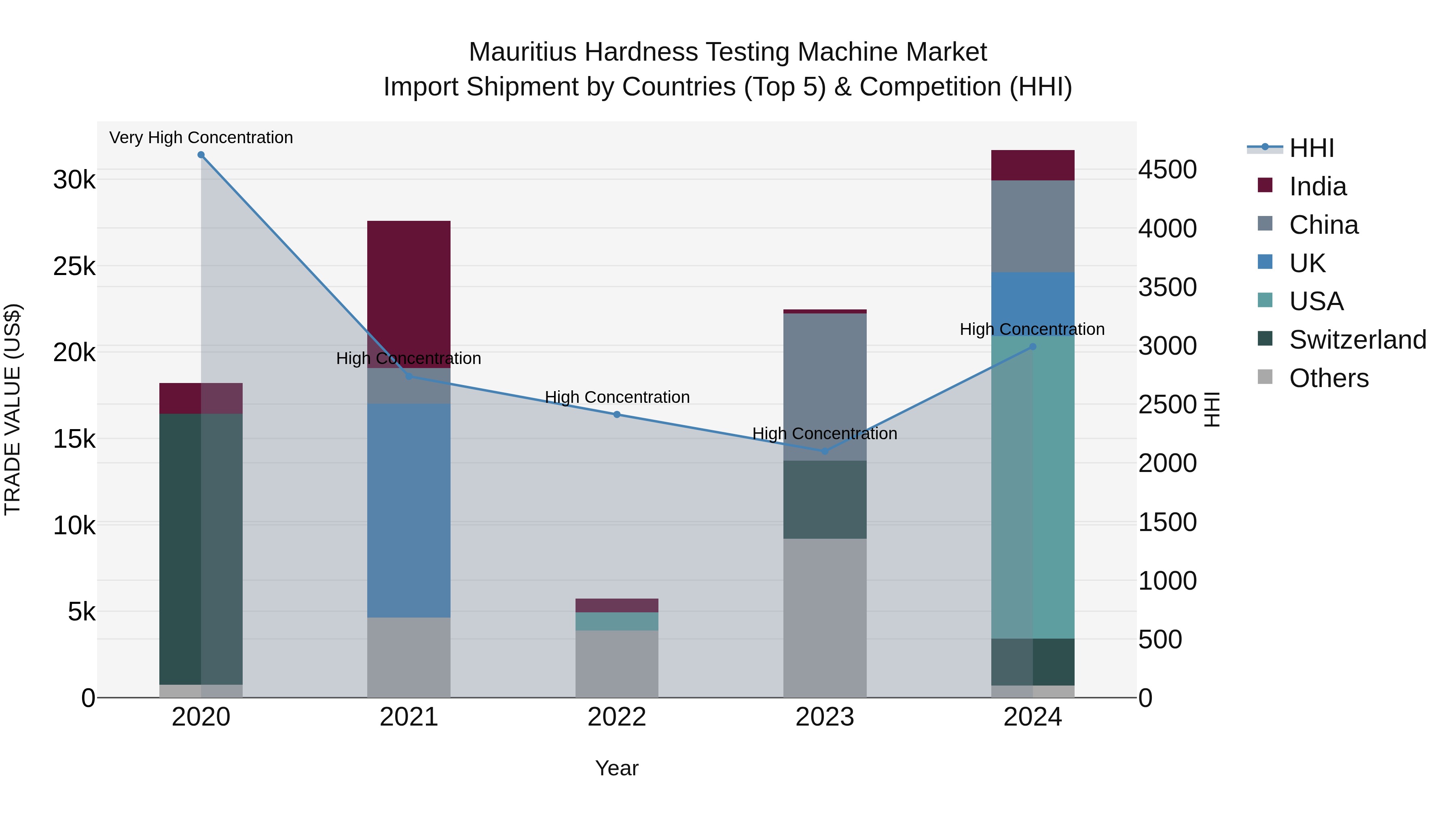Mauritius Hardness Testing Machine Market Top 5 Importing Countries and Market Competition (HHI) Analysis