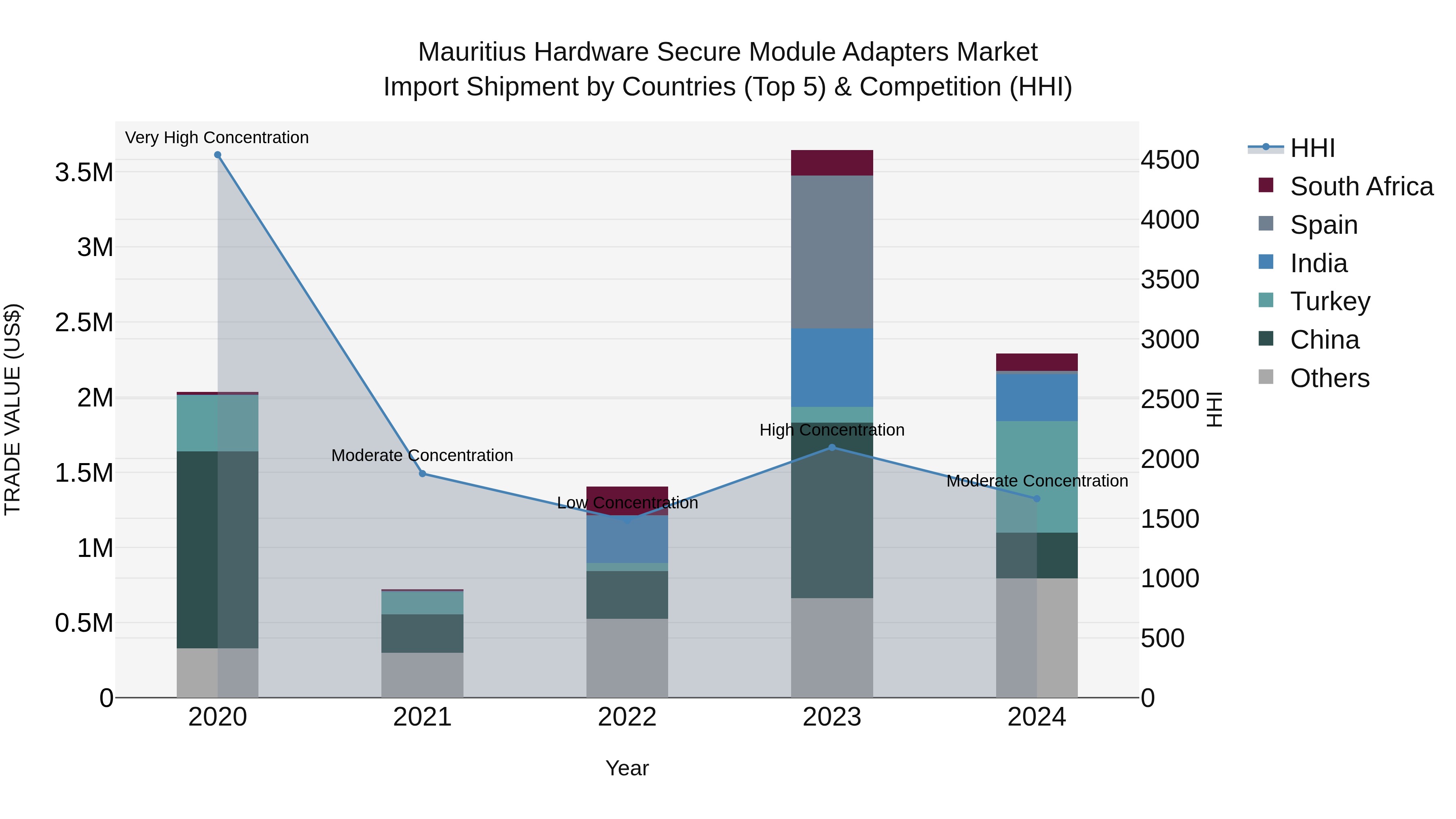 Mauritius Hardware Secure Module Adapters Market Top 5 Importing Countries and Market Competition (HHI) Analysis
