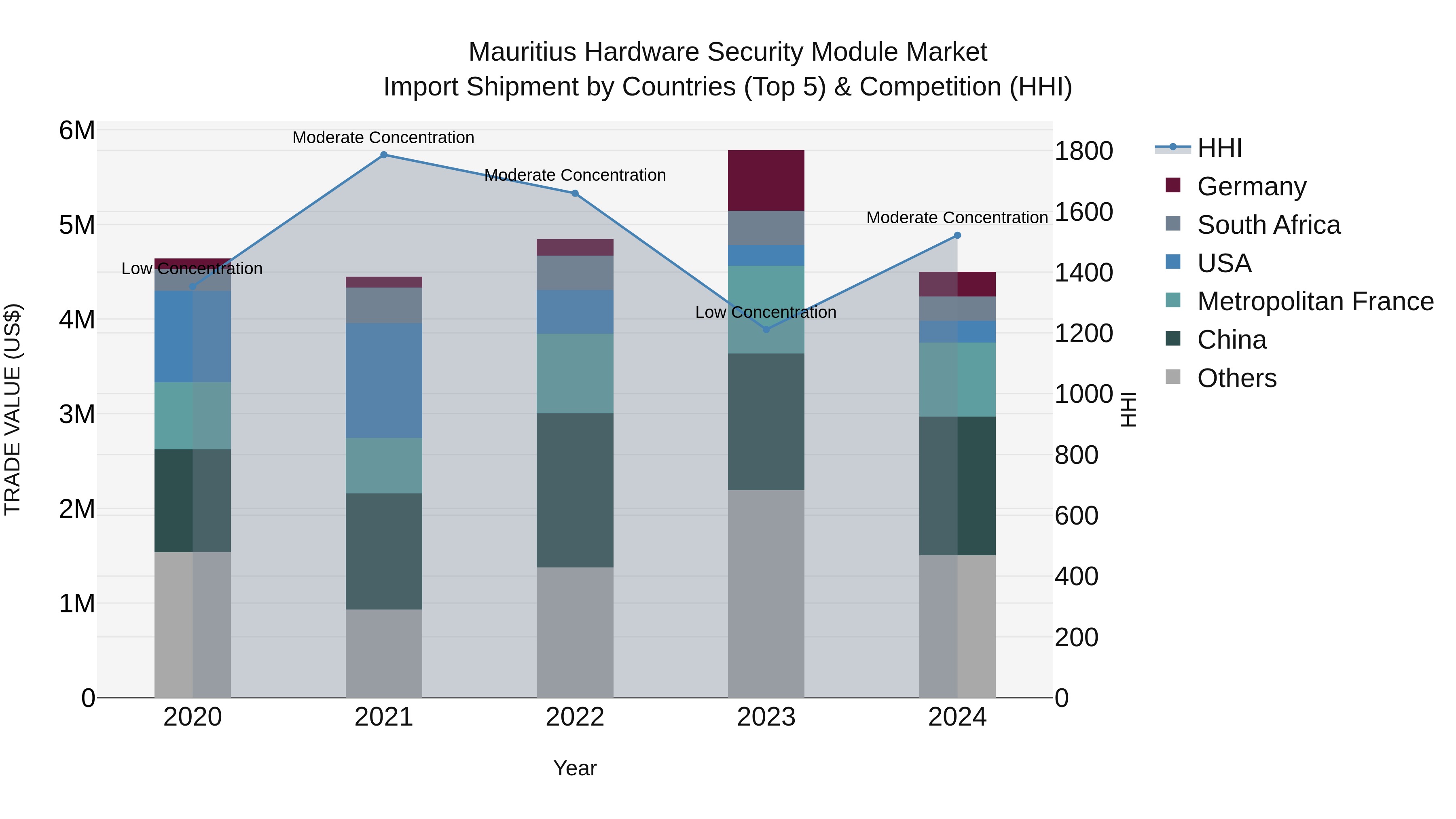 Mauritius Hardware Security Module Market Top 5 Importing Countries and Market Competition (HHI) Analysis