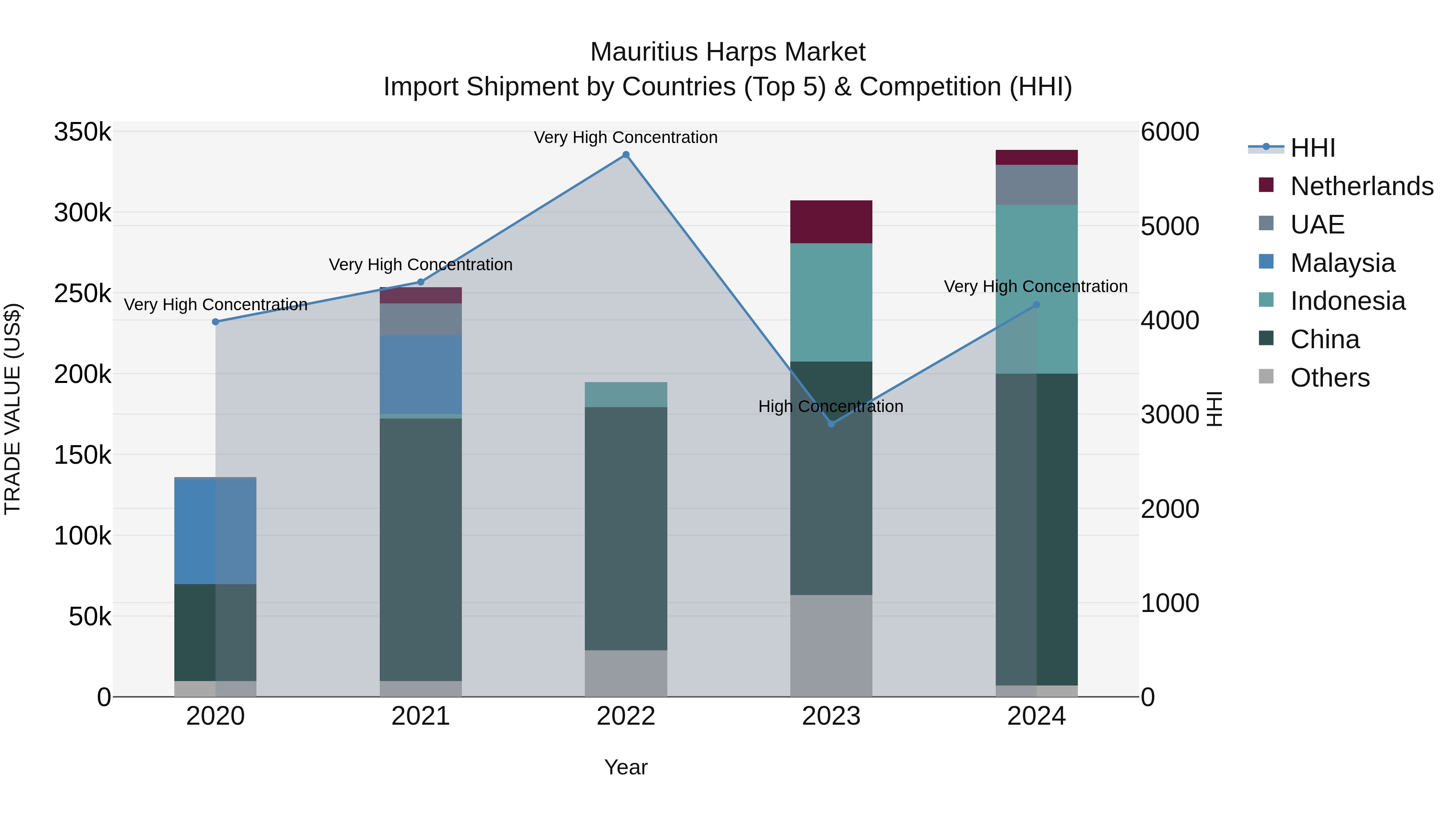 Mauritius Harps Market Top 5 Importing Countries and Market Competition (HHI) Analysis