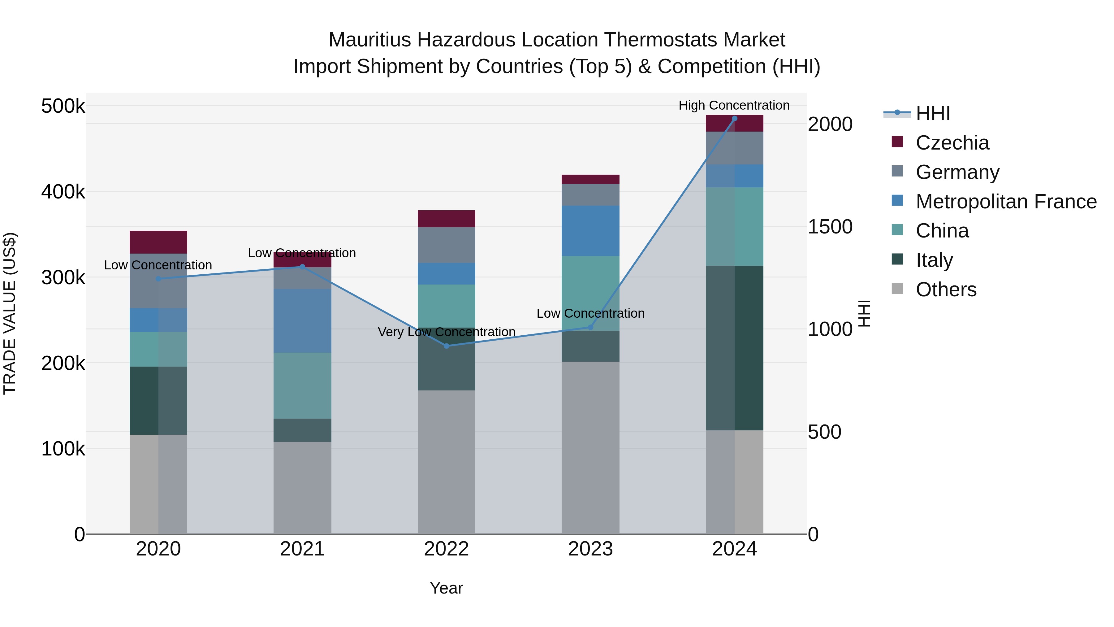 Mauritius Hazardous Location Thermostats Market Top 5 Importing Countries and Market Competition (HHI) Analysis