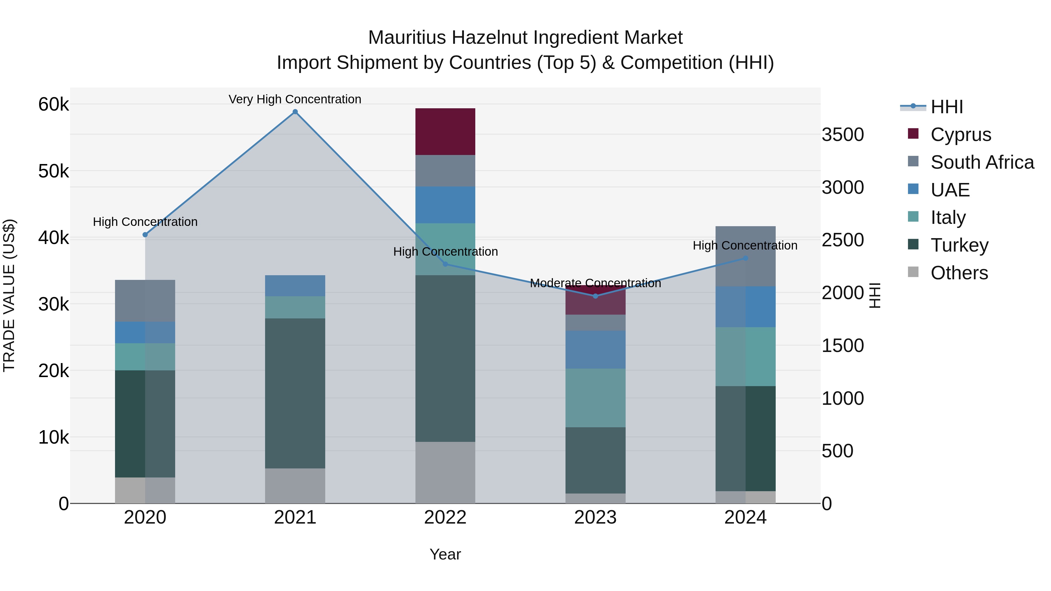 Mauritius Hazelnut Ingredient Market Top 5 Importing Countries and Market Competition (HHI) Analysis
