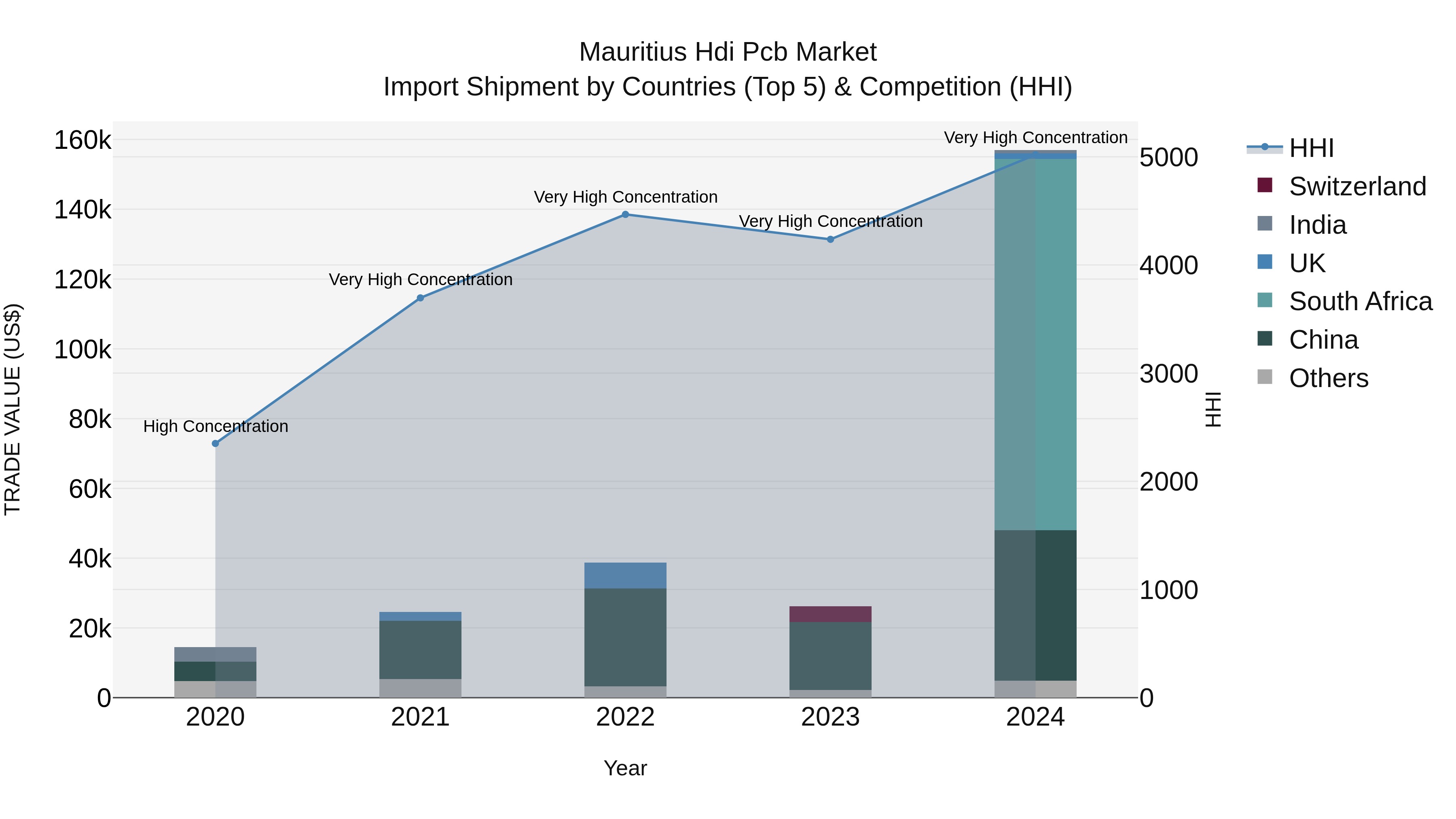 Mauritius Hdi Pcb Market Top 5 Importing Countries and Market Competition (HHI) Analysis