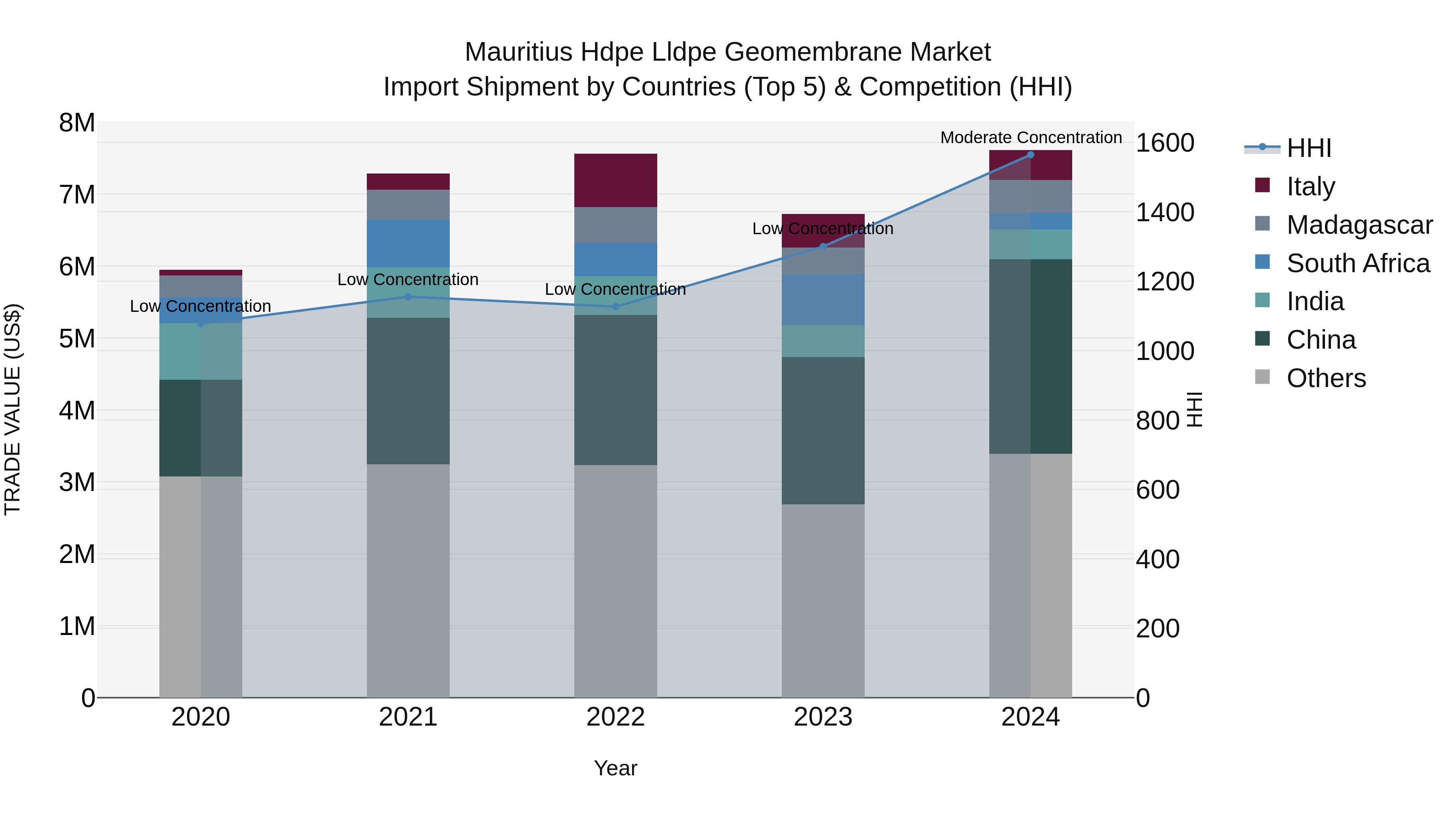 Mauritius Hdpe Lldpe Geomembrane Market Top 5 Importing Countries and Market Competition (HHI) Analysis