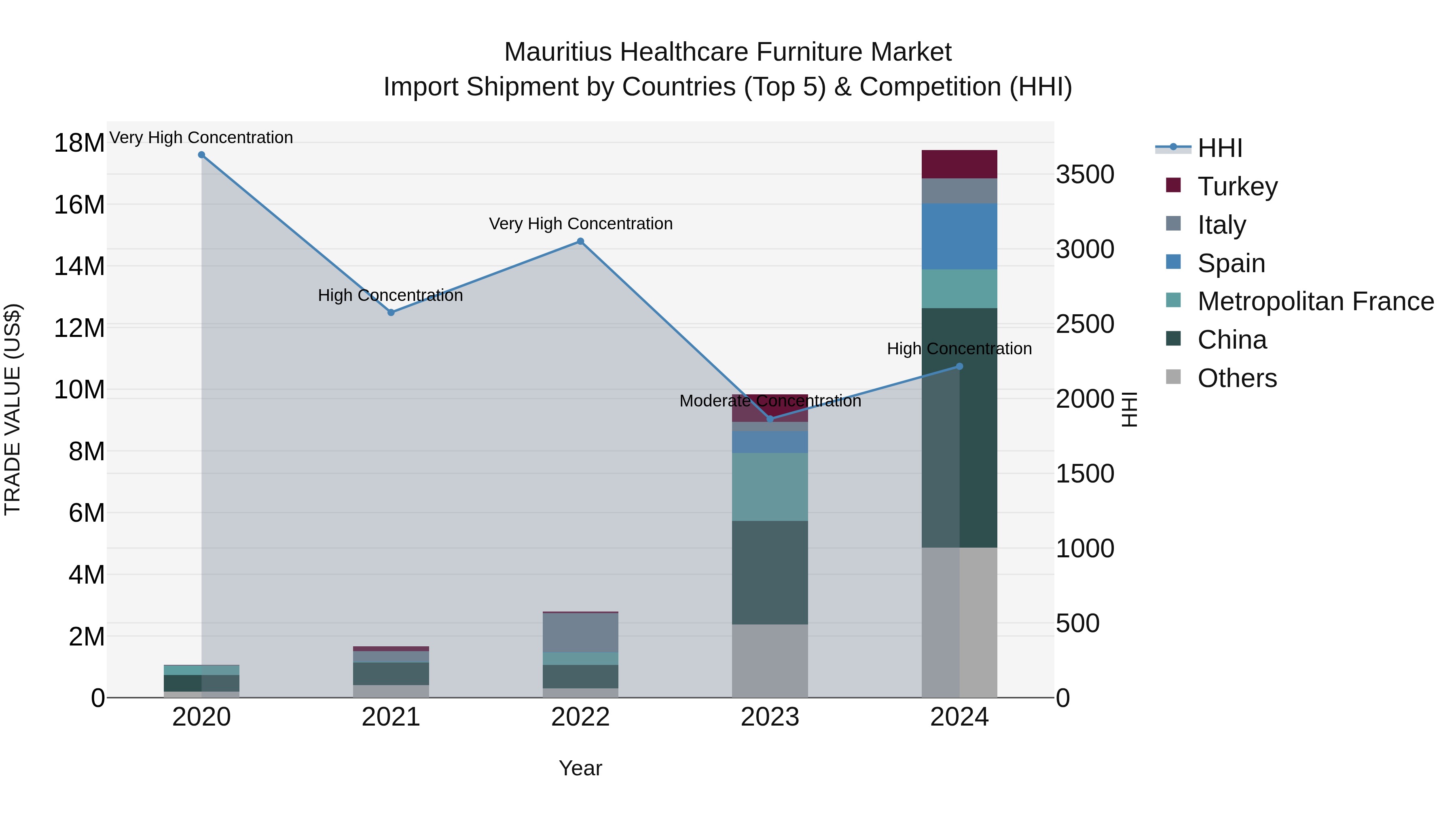 Mauritius Healthcare Furniture Market Top 5 Importing Countries and Market Competition (HHI) Analysis