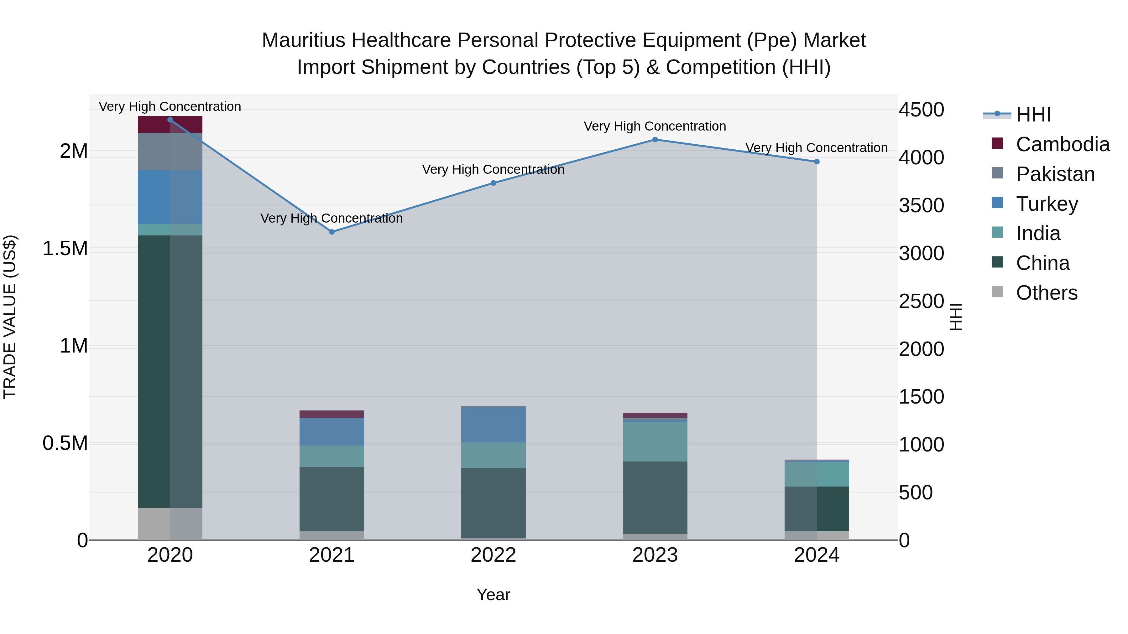 Mauritius Healthcare Personal Protective Equipment Ppe Market Top 5 Importing Countries and Market Competition (HHI) Analysis