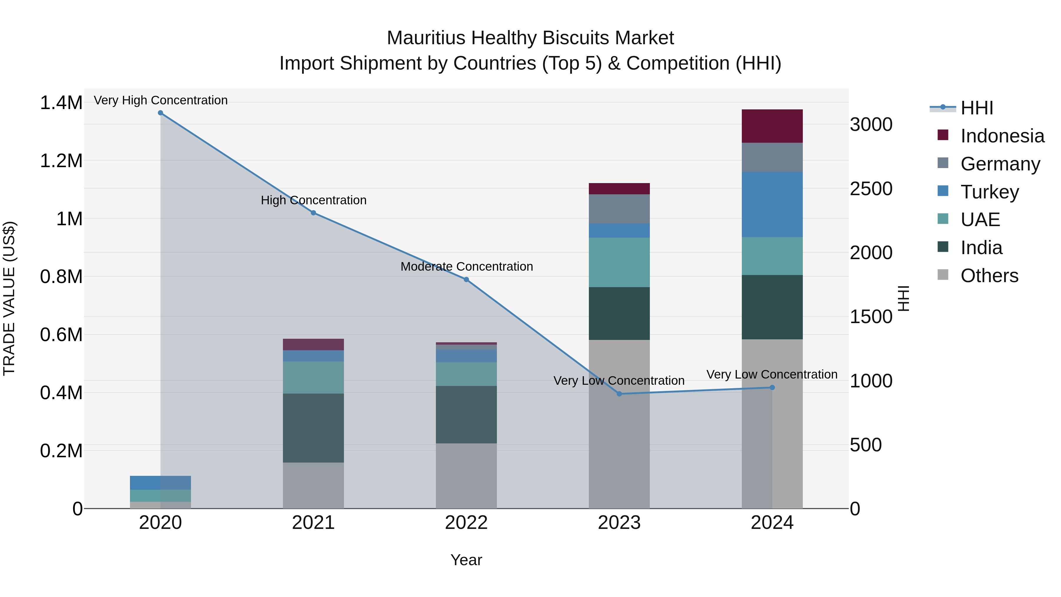 Mauritius Healthy Biscuits Market Top 5 Importing Countries and Market Competition (HHI) Analysis
