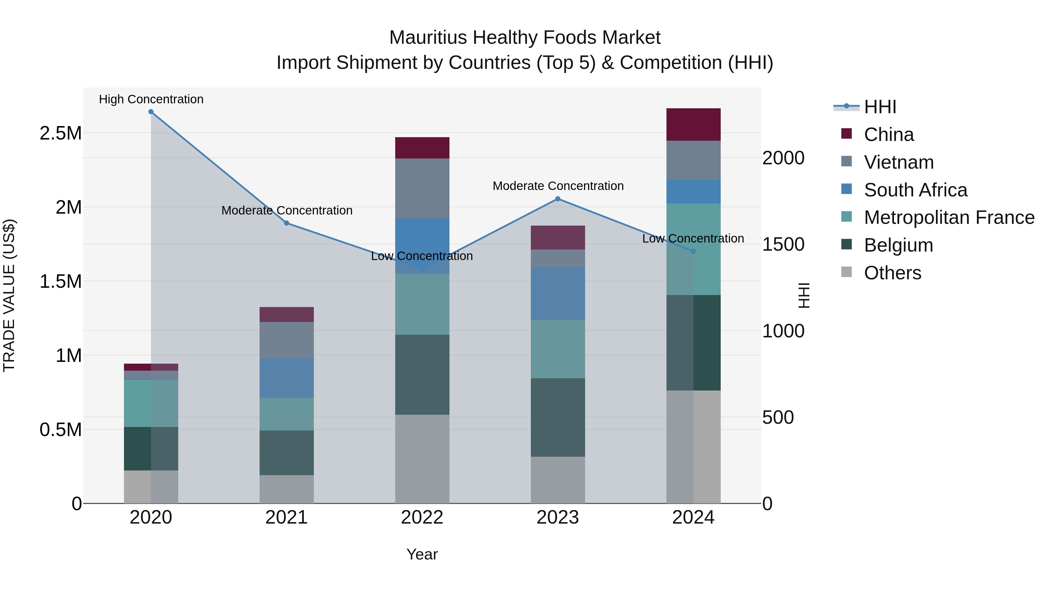 Mauritius Healthy Foods Market Top 5 Importing Countries and Market Competition (HHI) Analysis