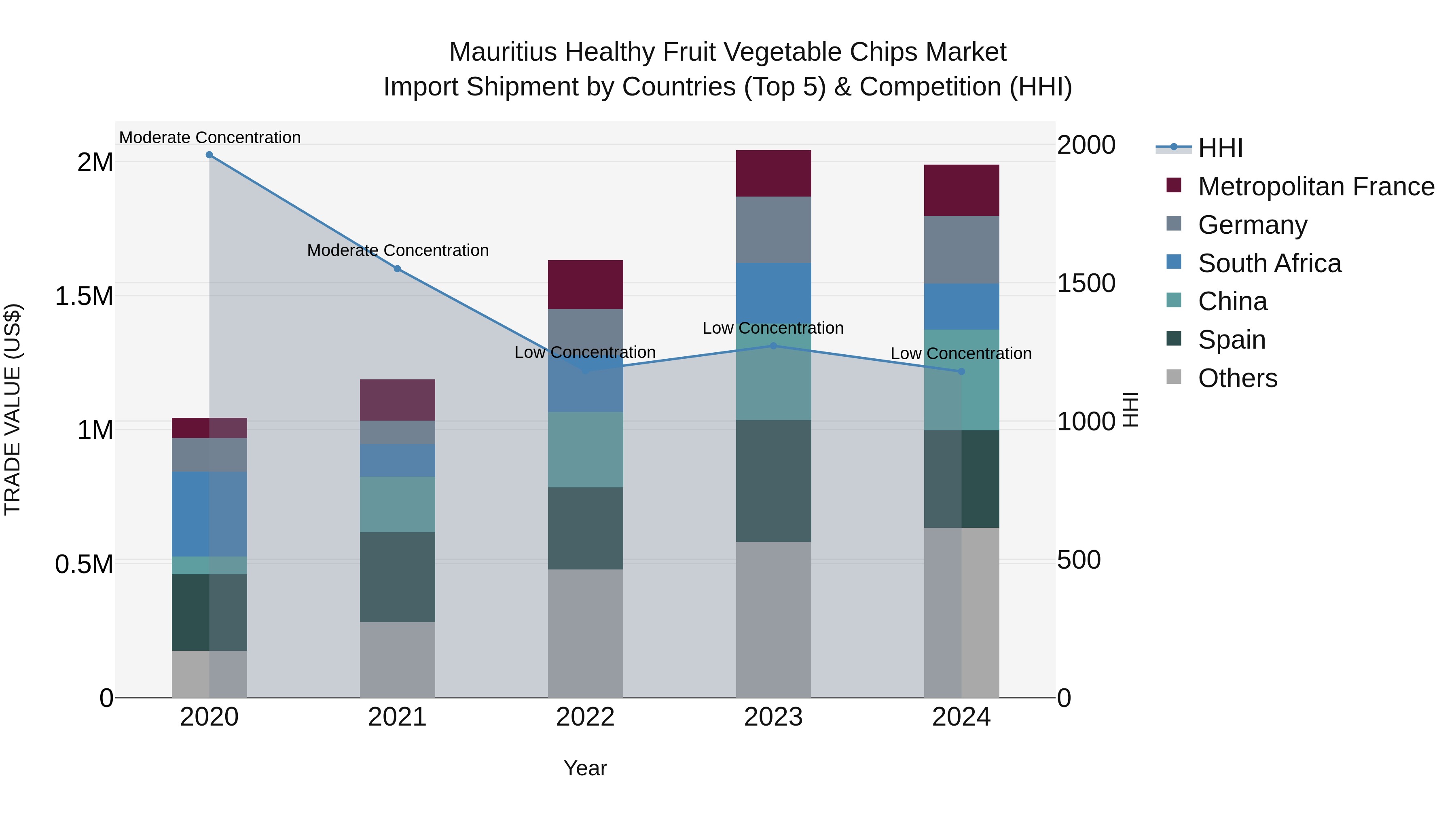 Mauritius Healthy Fruit Vegetable Chips Market Top 5 Importing Countries and Market Competition (HHI) Analysis