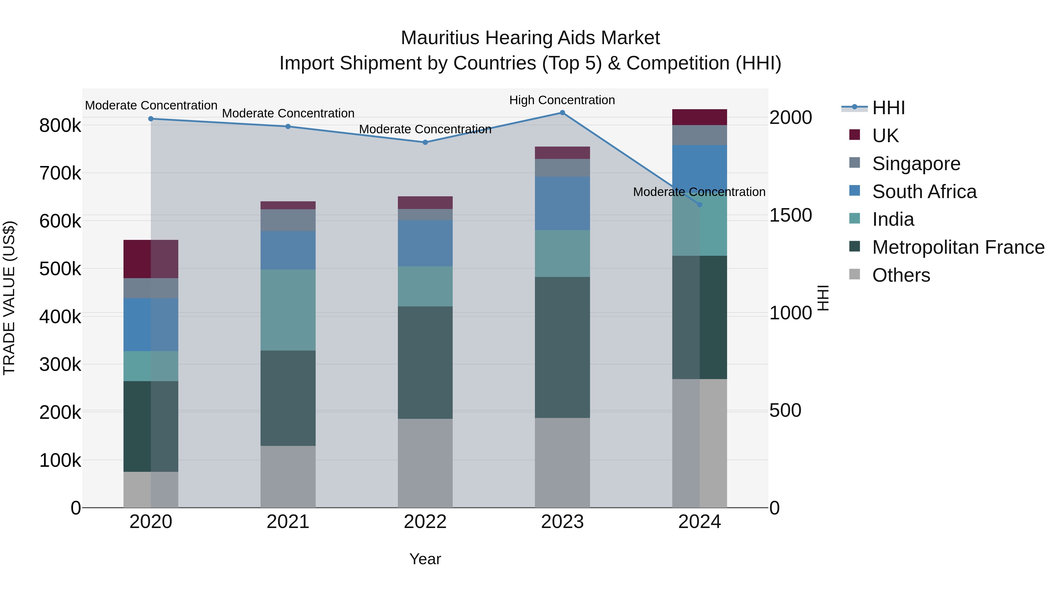 Mauritius Hearing Aids Market Top 5 Importing Countries and Market Competition (HHI) Analysis