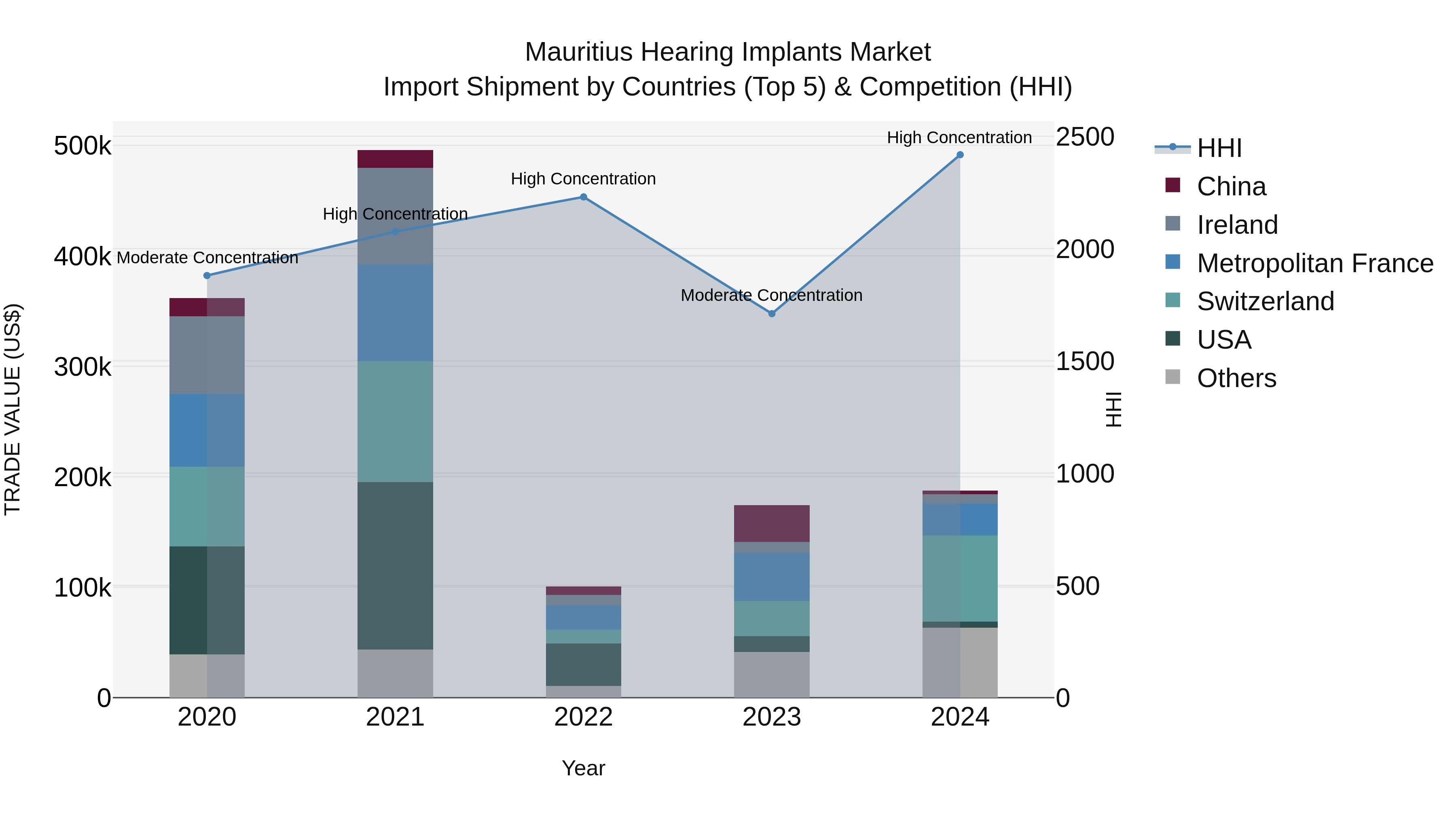 Mauritius Hearing Implants Market Top 5 Importing Countries and Market Competition (HHI) Analysis