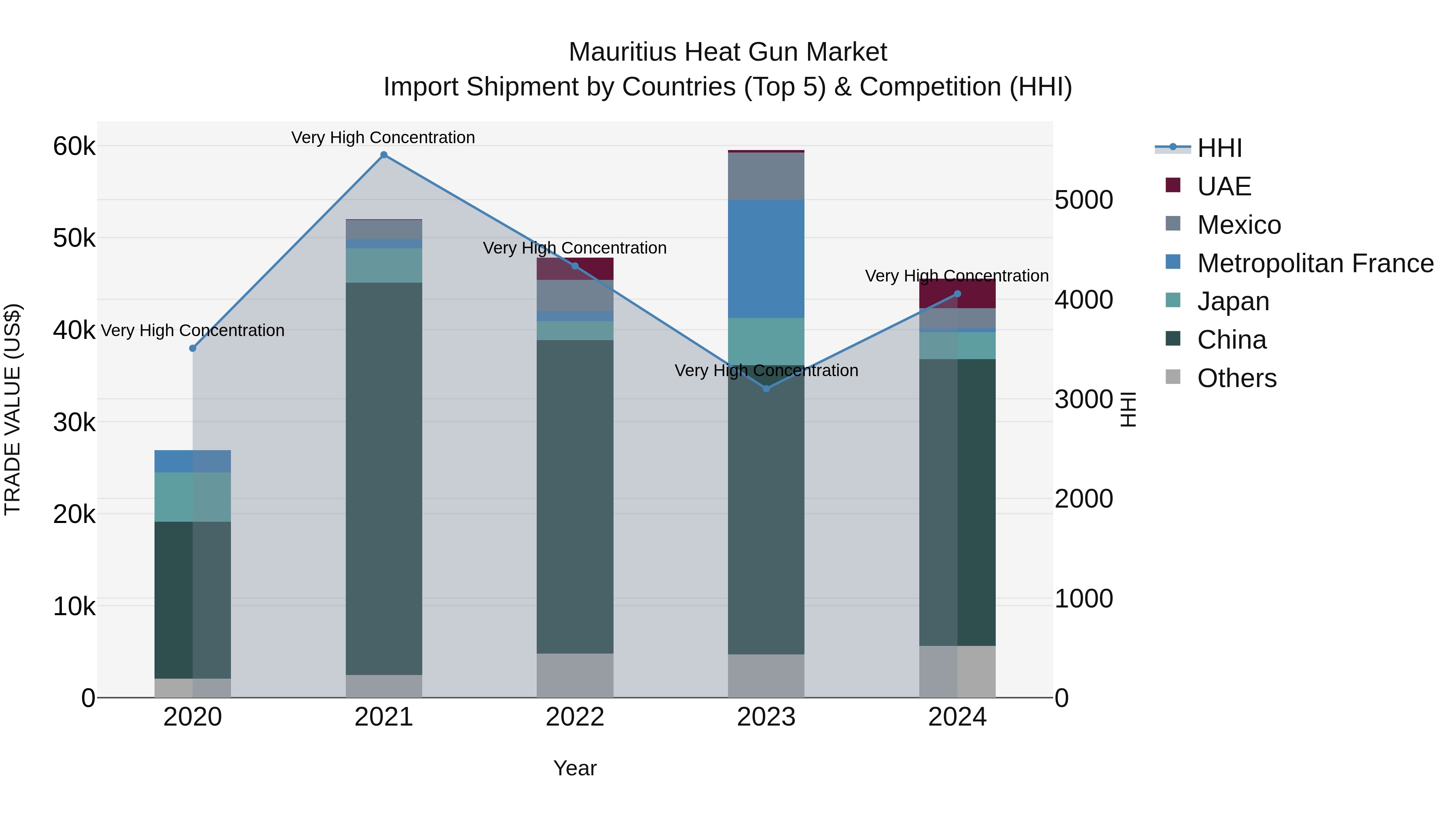 Mauritius Heat Gun Market Top 5 Importing Countries and Market Competition (HHI) Analysis