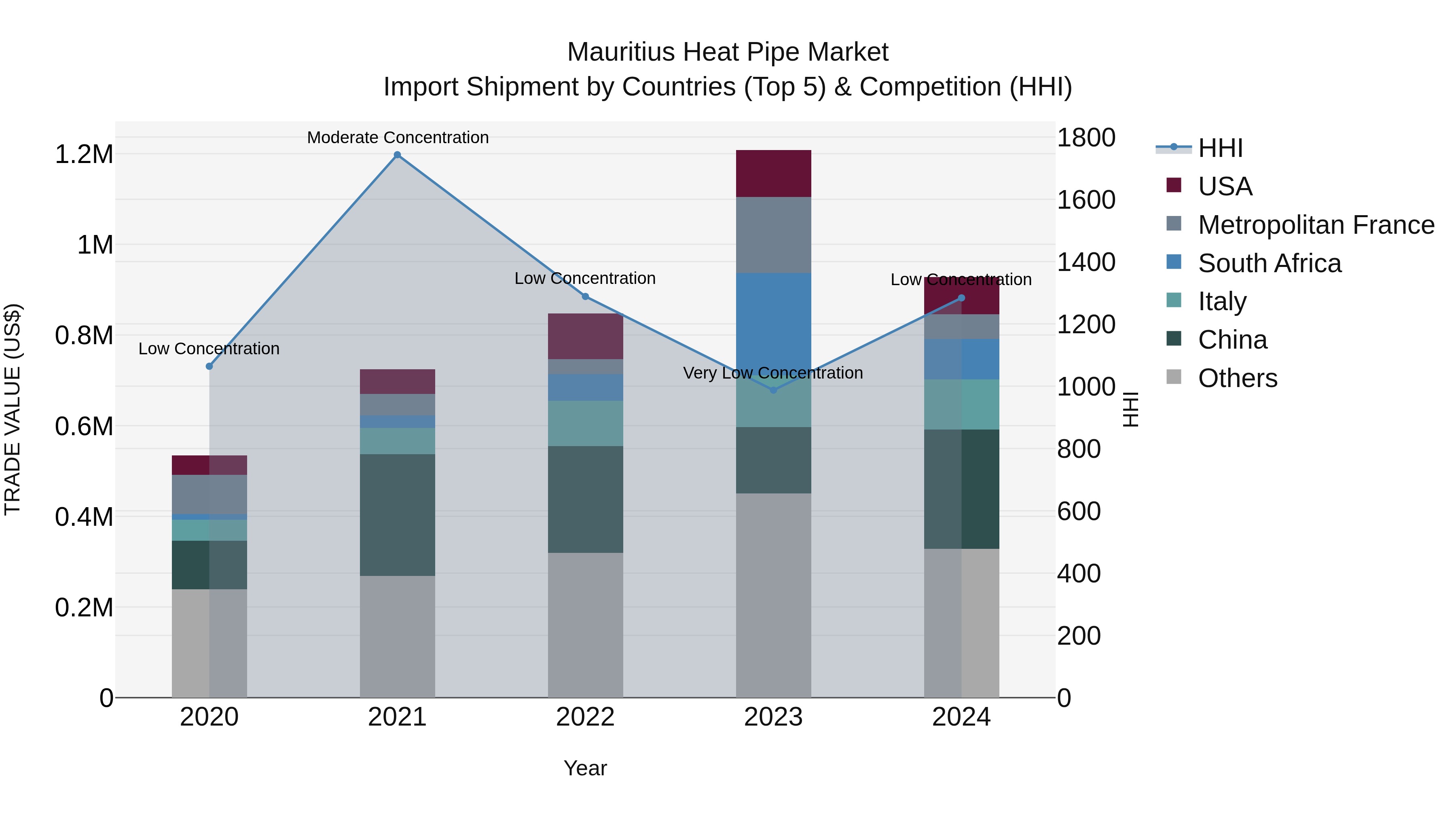 Mauritius Heat Pipe Market Top 5 Importing Countries and Market Competition (HHI) Analysis