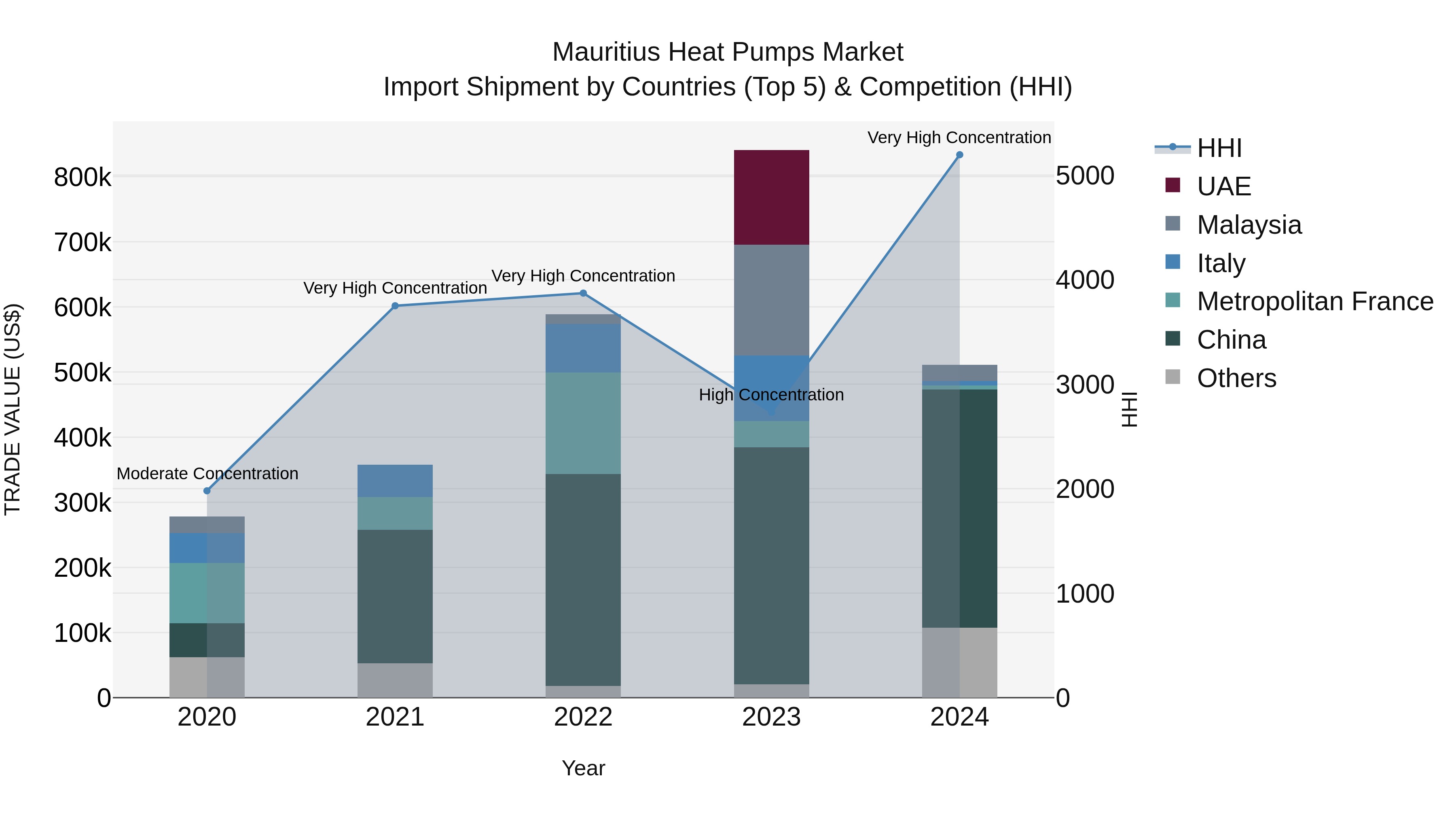 Mauritius Heat Pumps Market Top 5 Importing Countries and Market Competition (HHI) Analysis