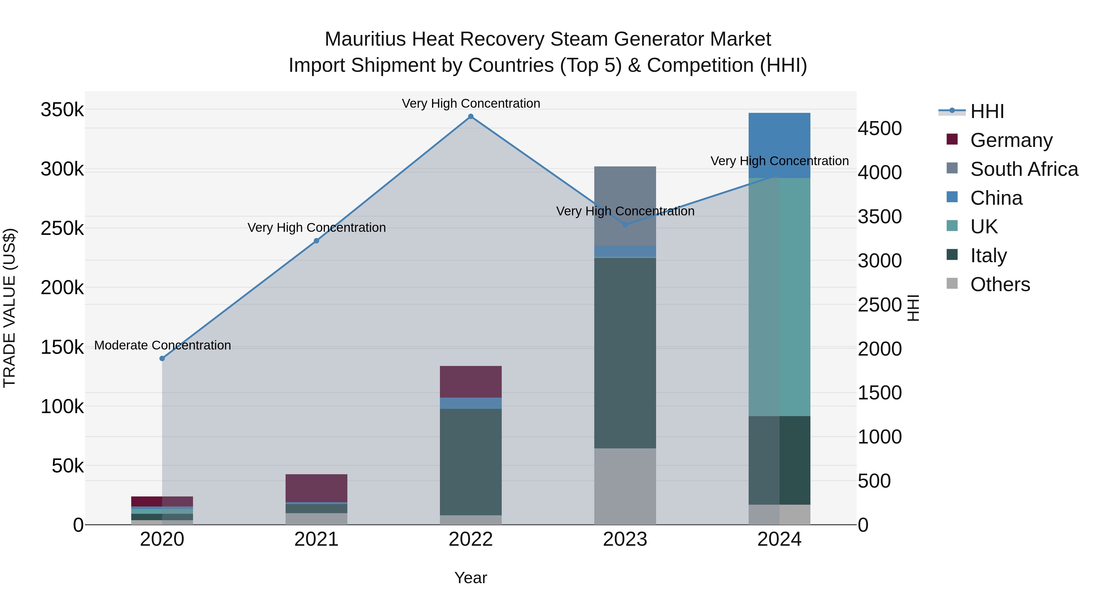 Mauritius Heat Recovery Steam Generator Market Top 5 Importing Countries and Market Competition (HHI) Analysis