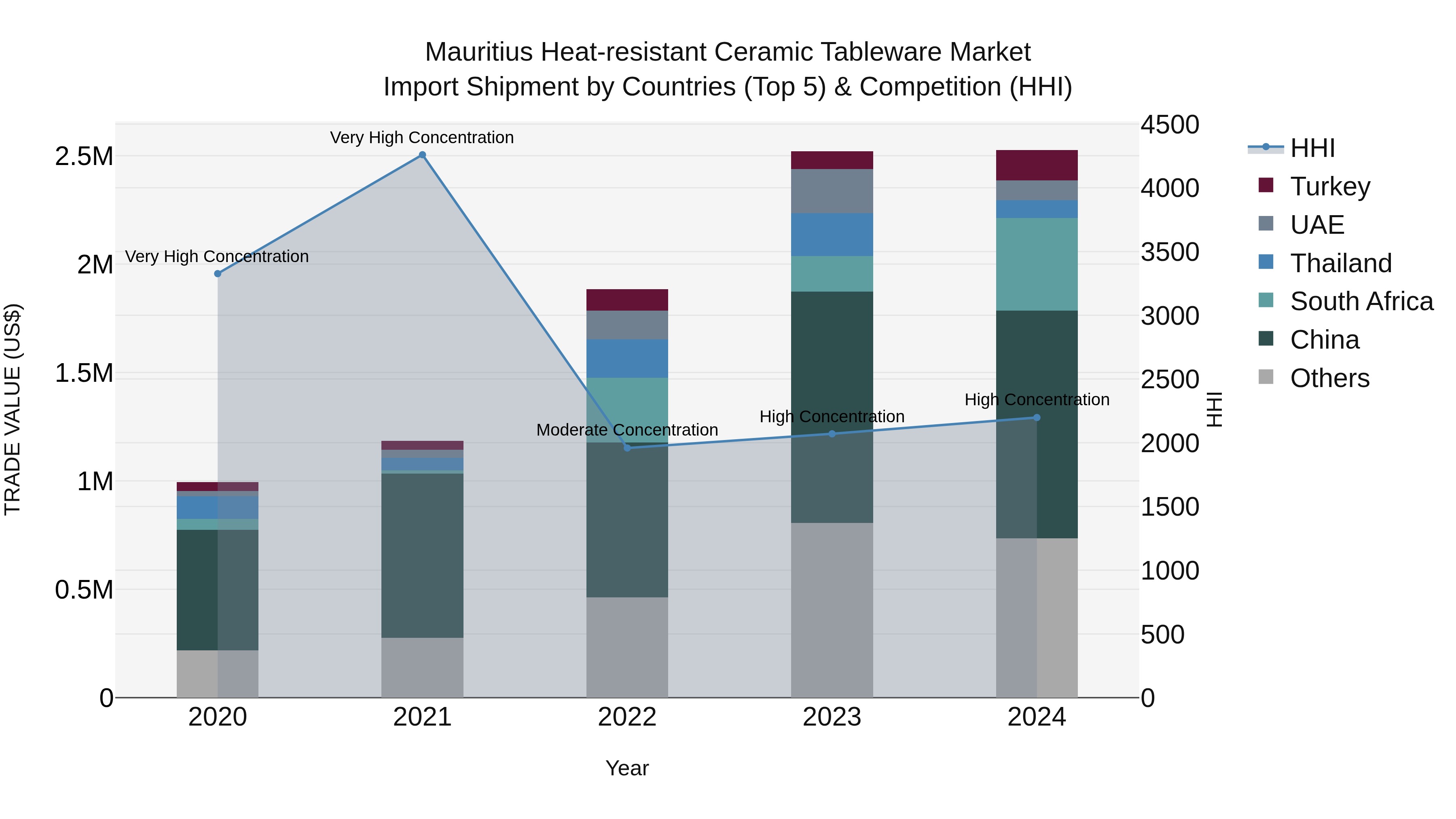 Mauritius Heat Resistant Ceramic Tableware Market Top 5 Importing Countries and Market Competition (HHI) Analysis