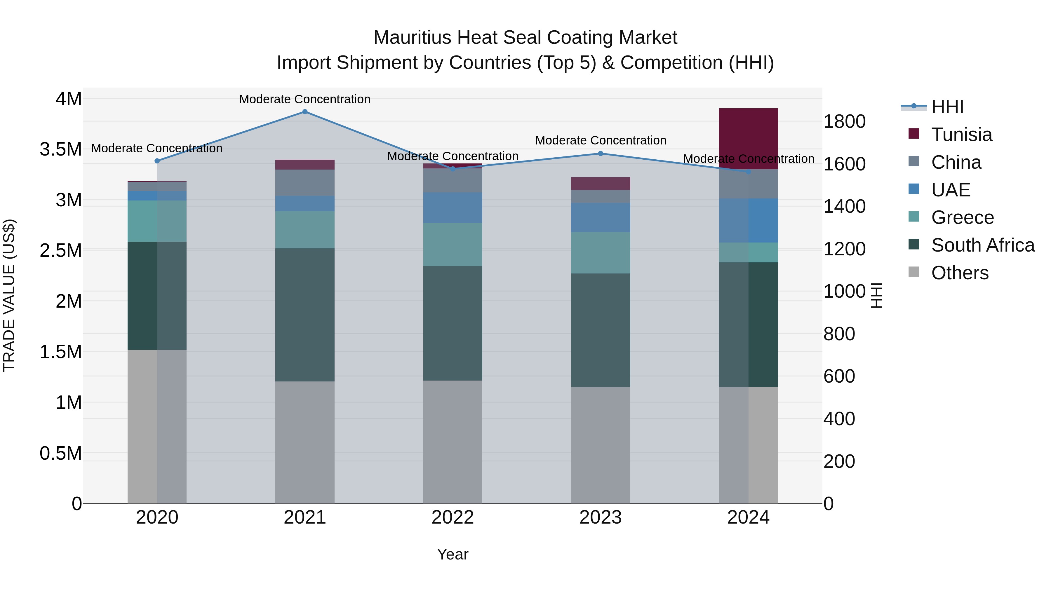 Mauritius Heat Seal Coating Market Top 5 Importing Countries and Market Competition (HHI) Analysis