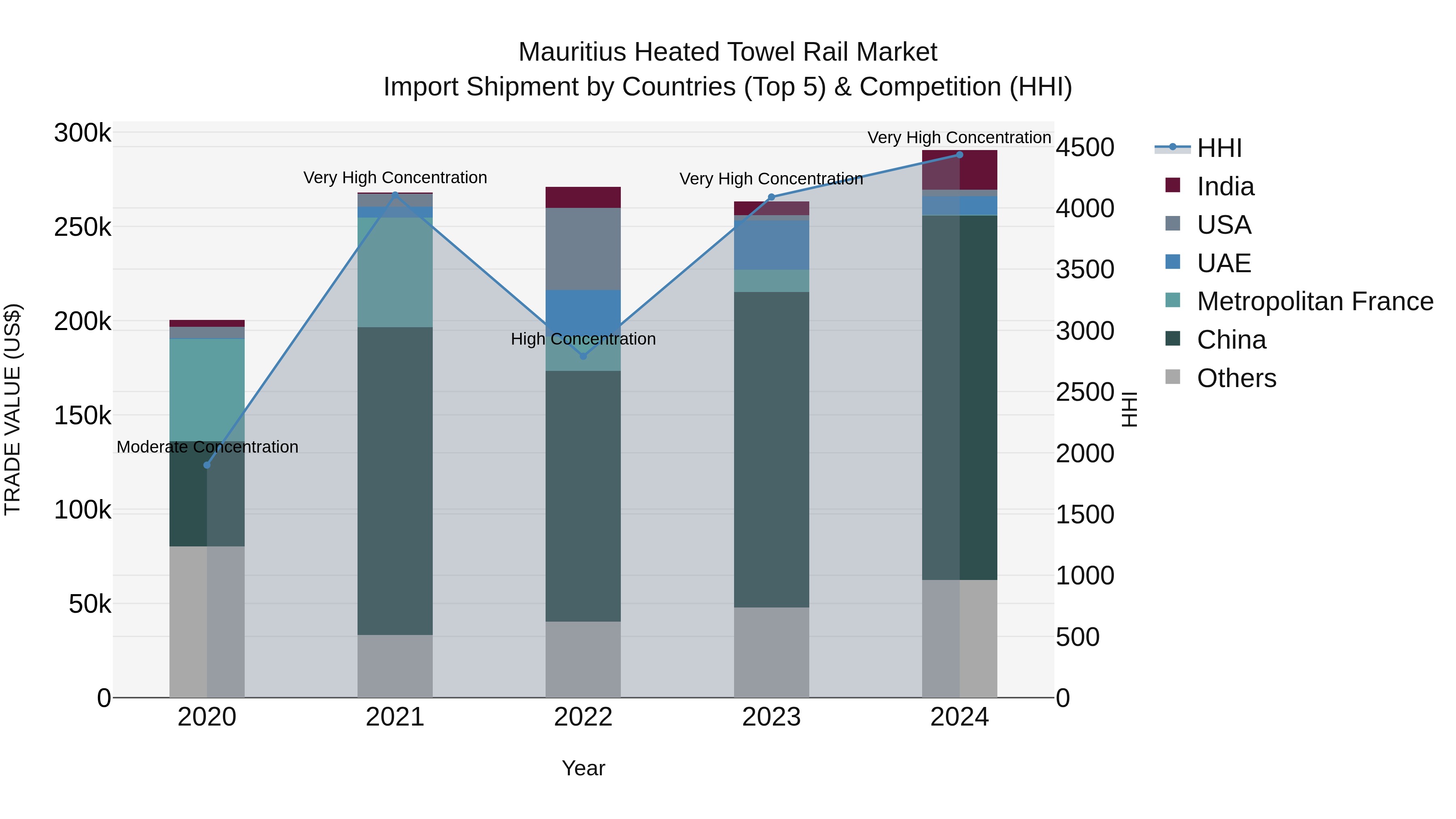 Mauritius Heated Towel Rail Market Top 5 Importing Countries and Market Competition (HHI) Analysis