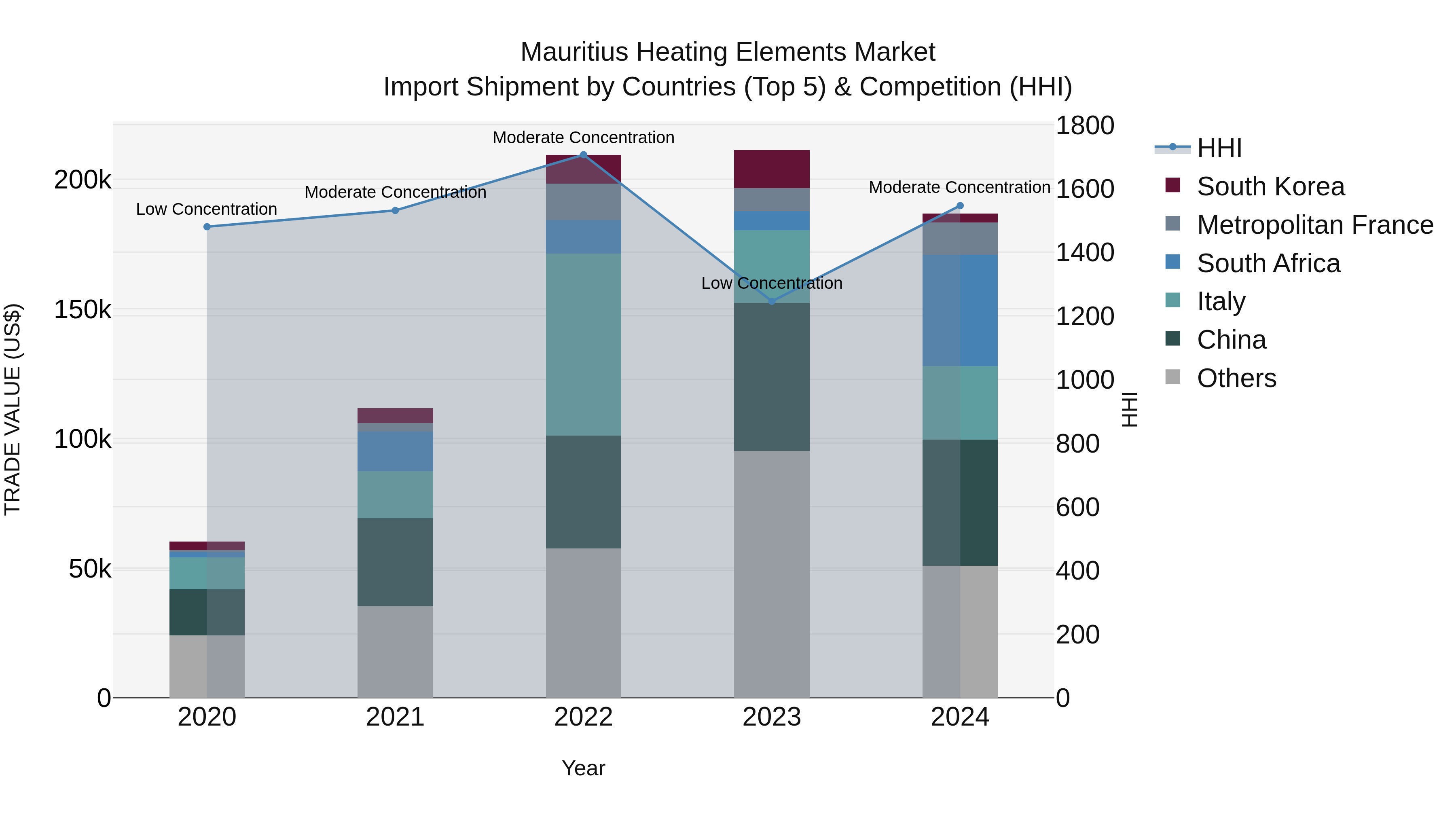 Mauritius Heating Elements Market Top 5 Importing Countries and Market Competition (HHI) Analysis