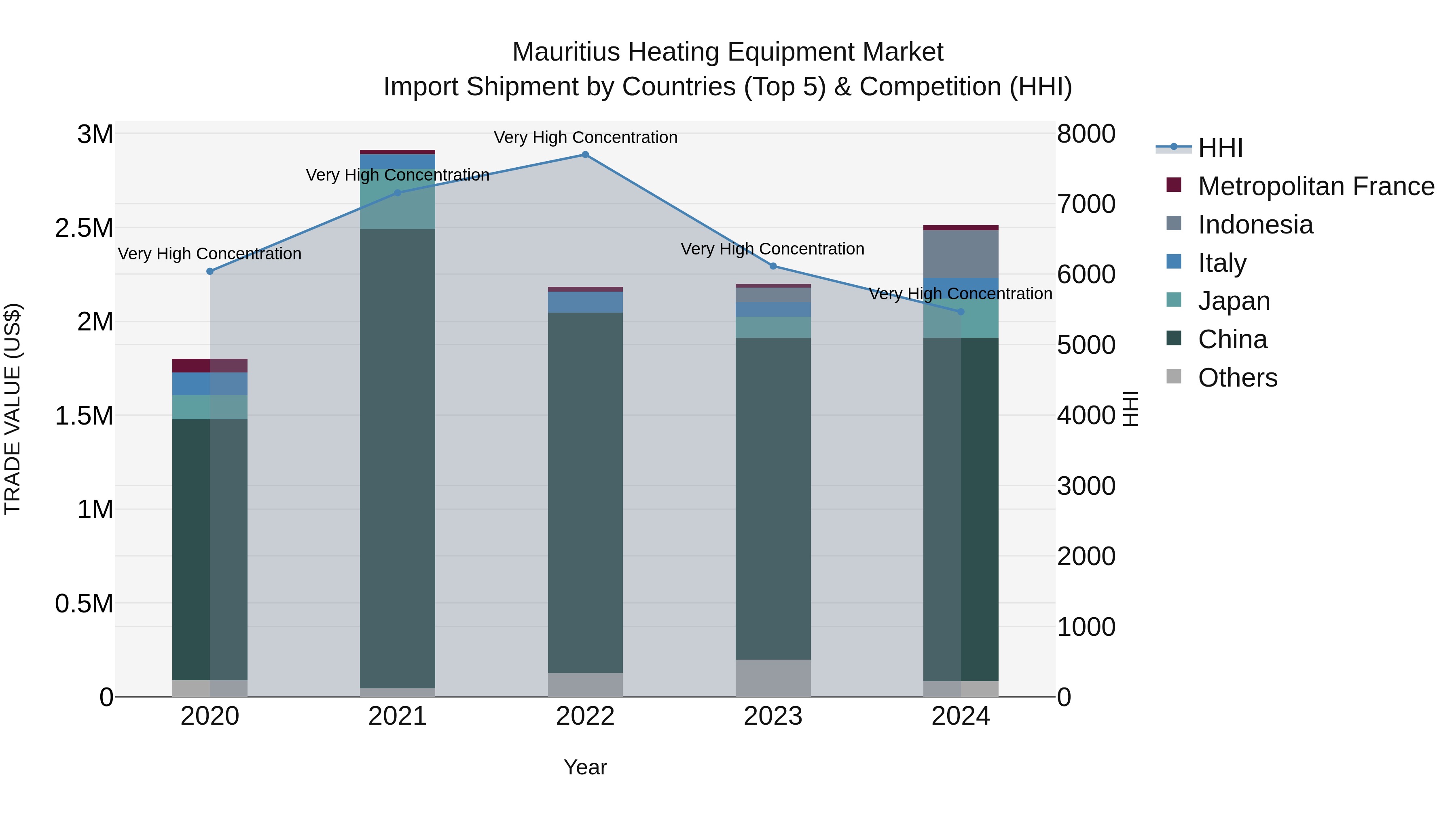 Mauritius Heating Equipment Market Top 5 Importing Countries and Market Competition (HHI) Analysis