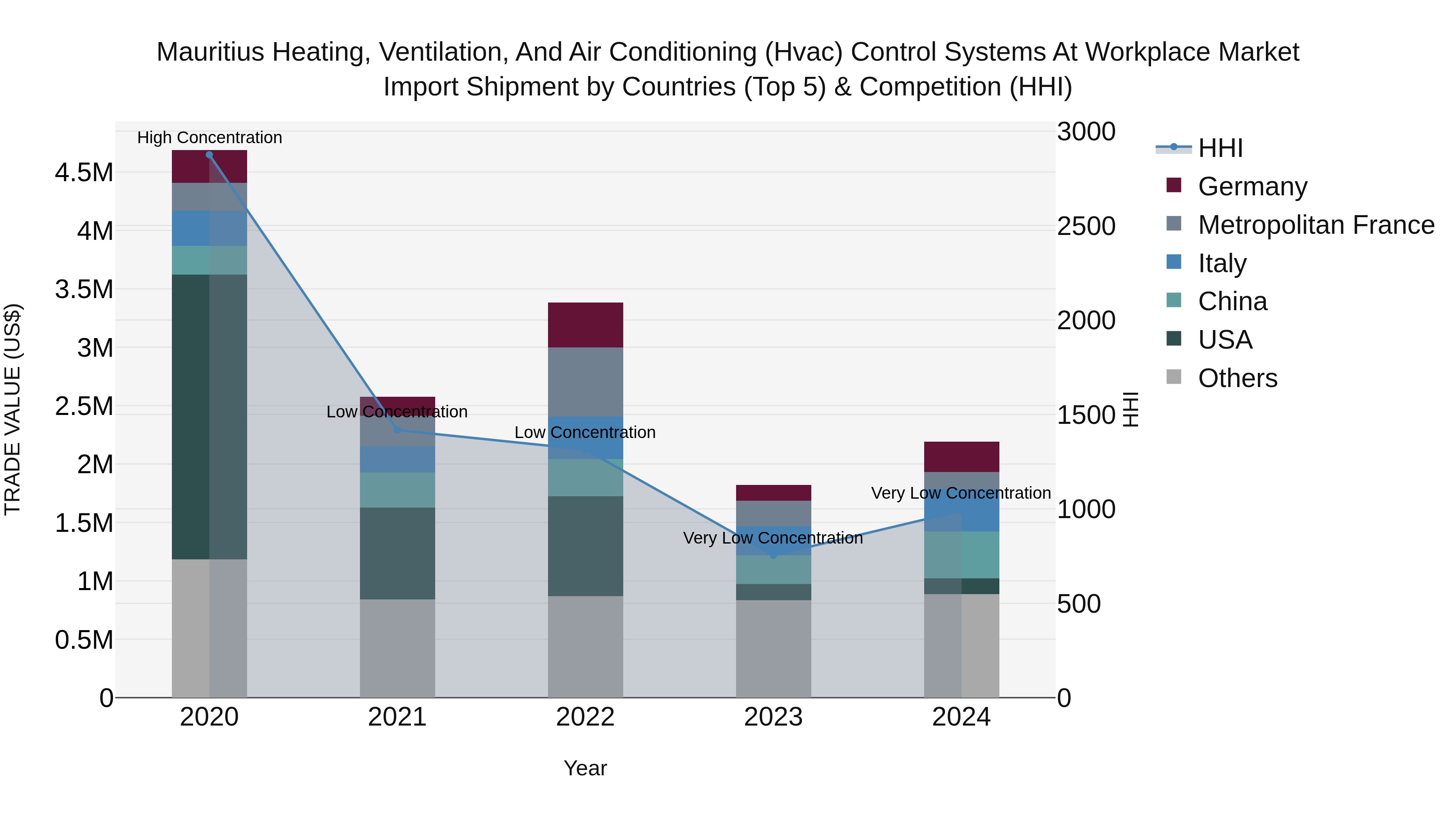 Mauritius Heating Ventilation And Air Conditioning Hvac Control Systems At Workplace Market Top 5 Importing Countries and Market Competition (HHI) Analysis