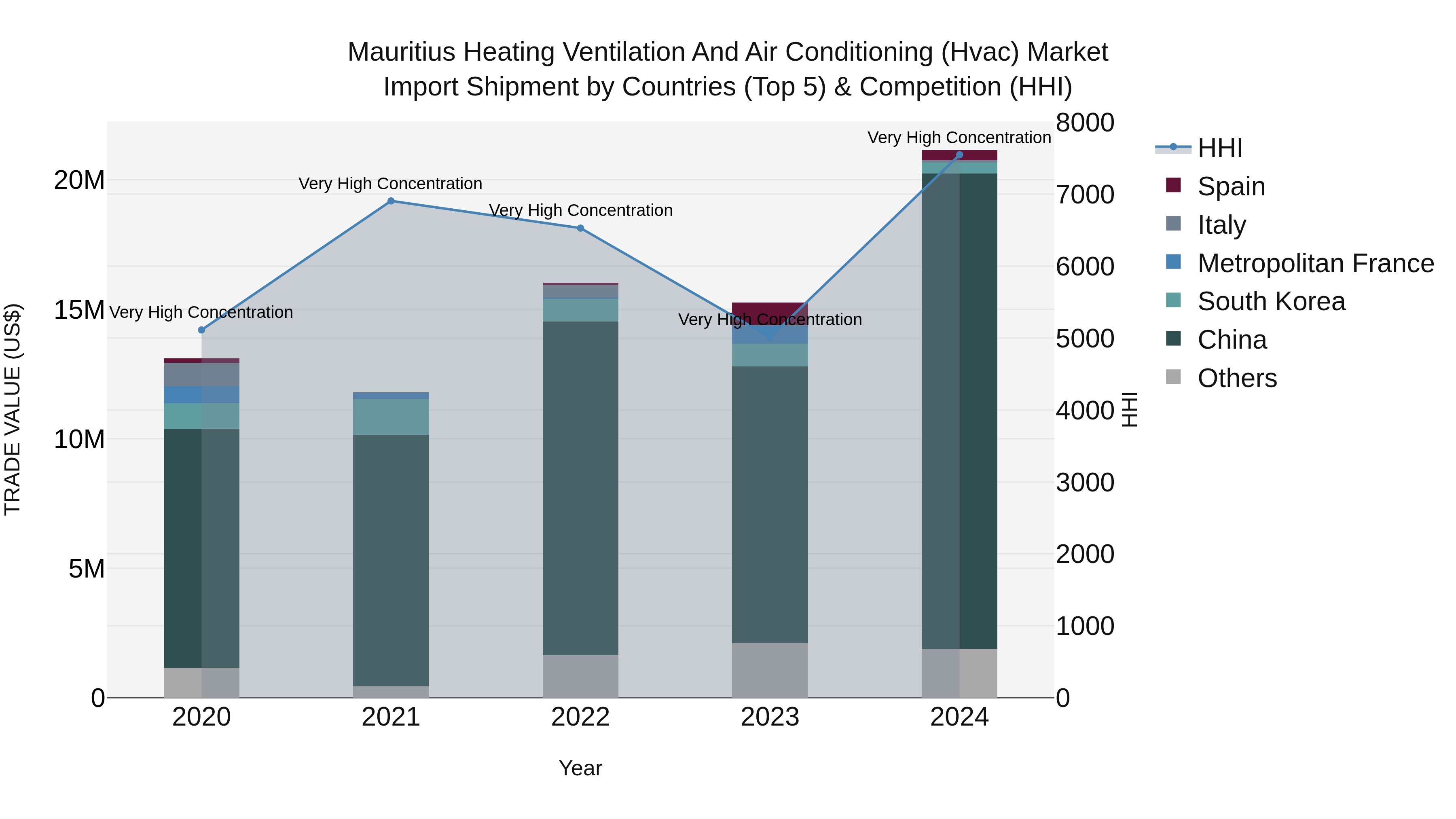 Mauritius Heating Ventilation And Air Conditioning Hvac Market Top 5 Importing Countries and Market Competition (HHI) Analysis