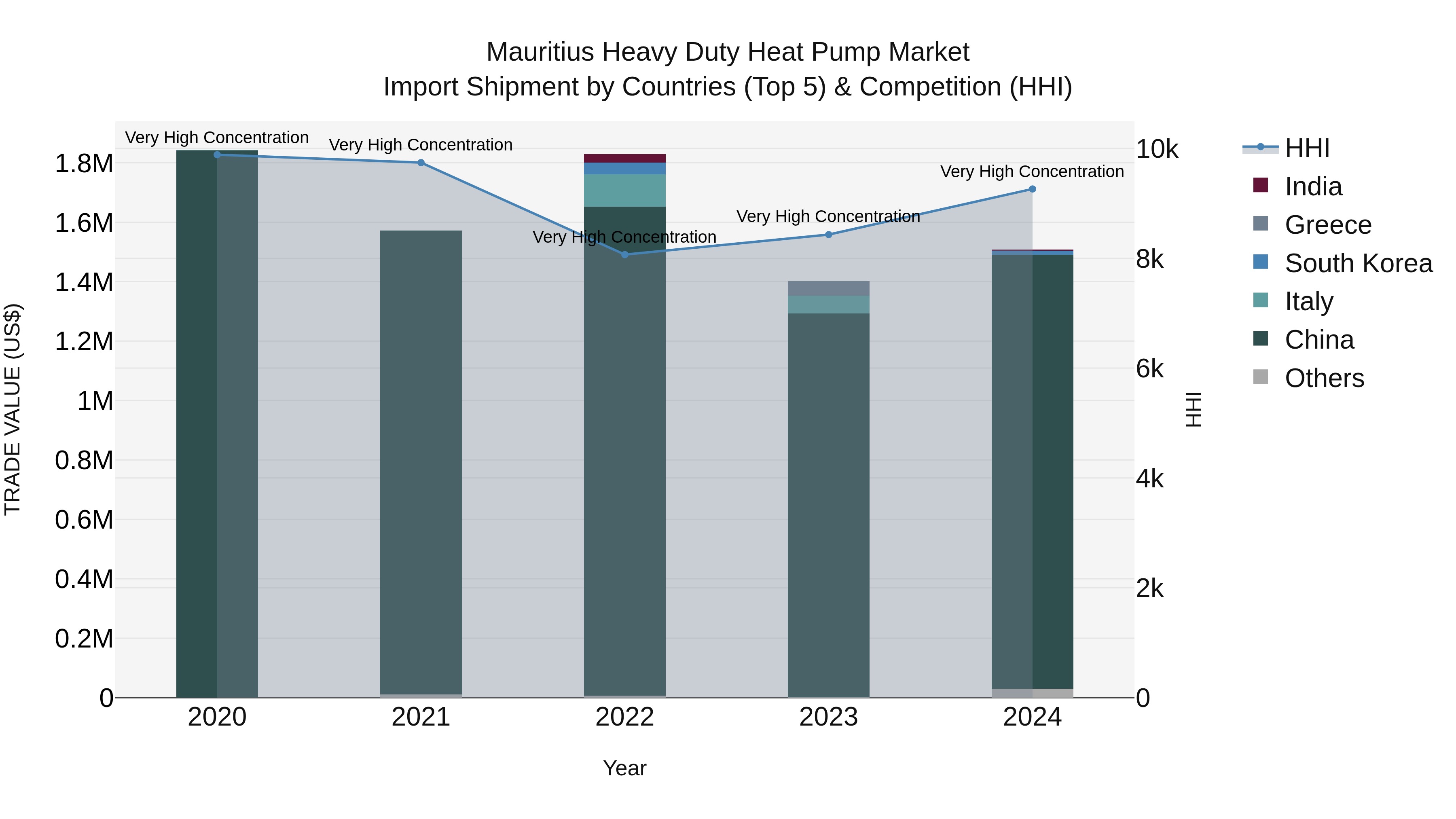 Mauritius Heavy Duty Heat Pump Market Top 5 Importing Countries and Market Competition (HHI) Analysis