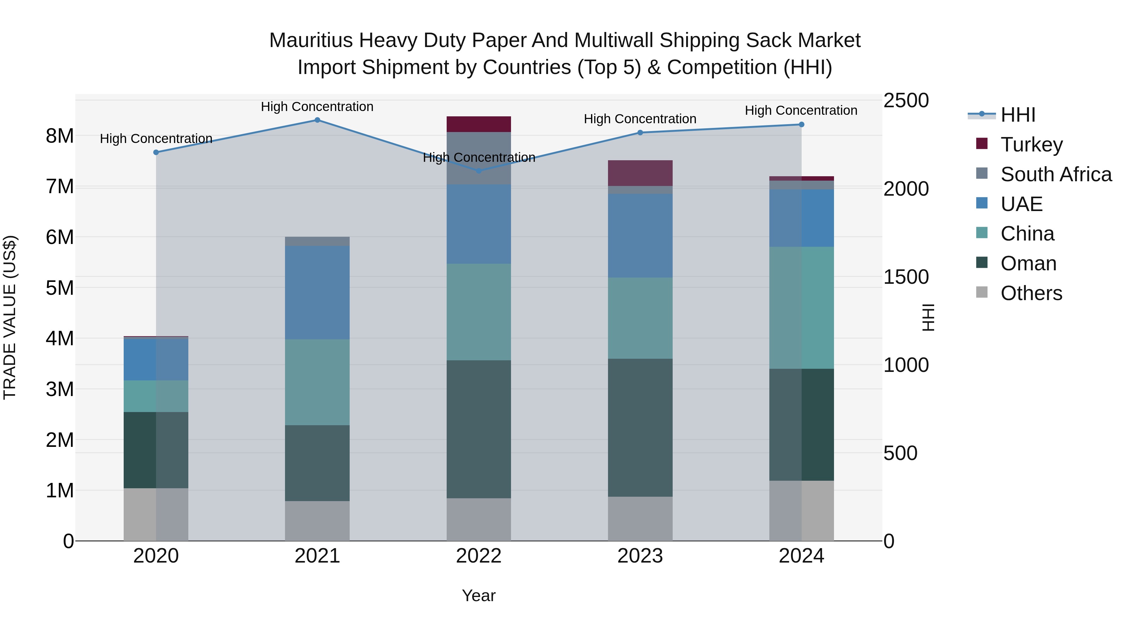 Mauritius Heavy Duty Paper And Multiwall Shipping Sack Market Top 5 Importing Countries and Market Competition (HHI) Analysis