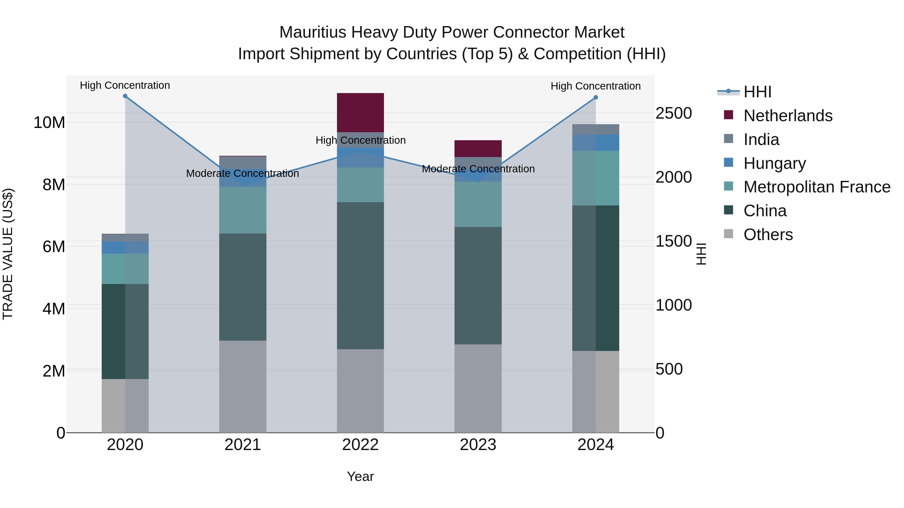 Mauritius Heavy Duty Power Connector Market Top 5 Importing Countries and Market Competition (HHI) Analysis